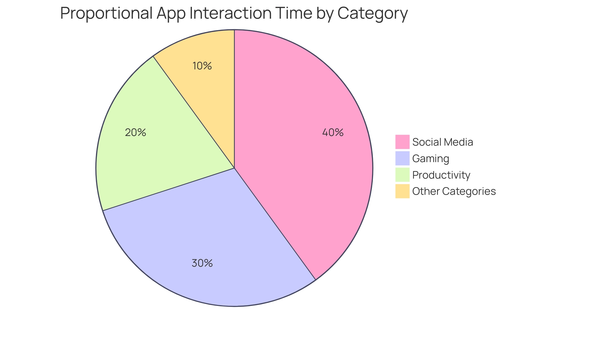 Each slice represents a category of app usage, with the size indicating the proportion of daily interaction time spent on that category.