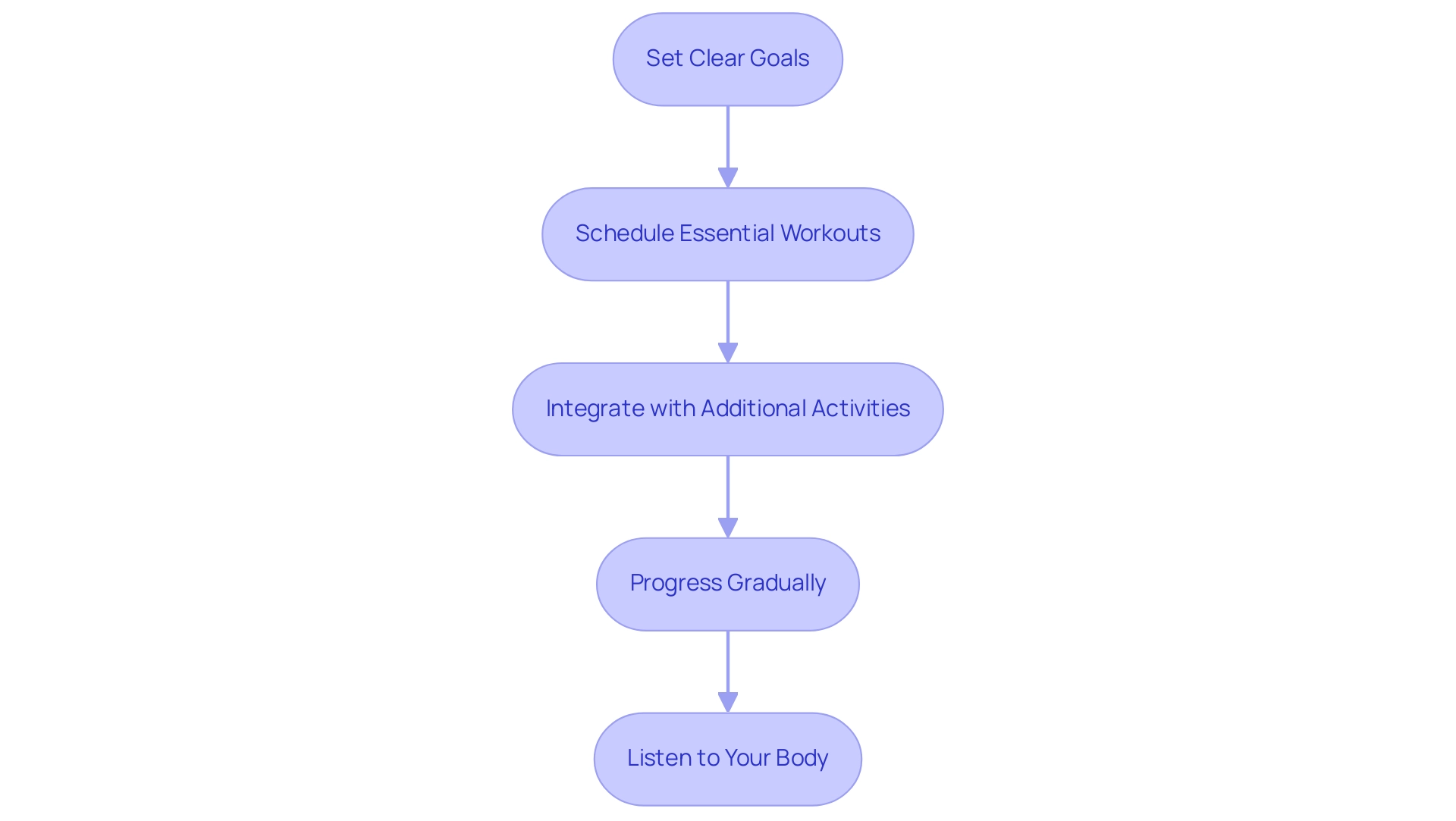 Each box represents a strategy for integrating core exercises into your fitness routine, with arrows indicating the recommended order of implementation.