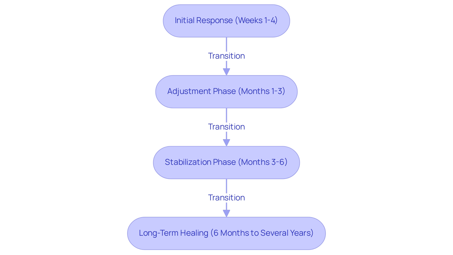 Each box represents a phase of recovery, with colors indicating the emotional intensity associated with that phase.