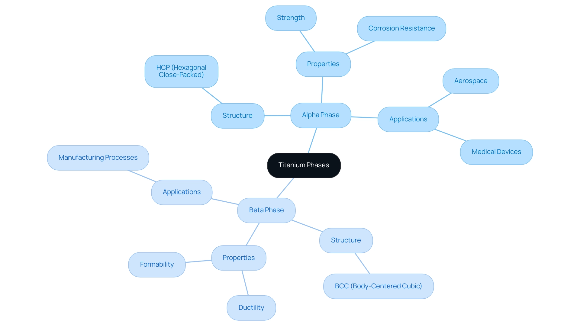 The central node represents titanium phases, with branches showing the alpha and beta phases, their characteristics, and applications.