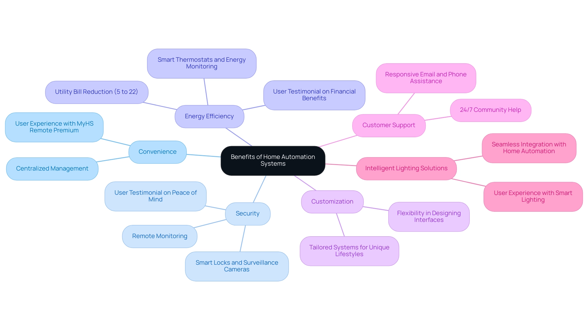 Each branch represents a key benefit of home automation systems, with sub-branches providing additional insights or testimonials related to each benefit.