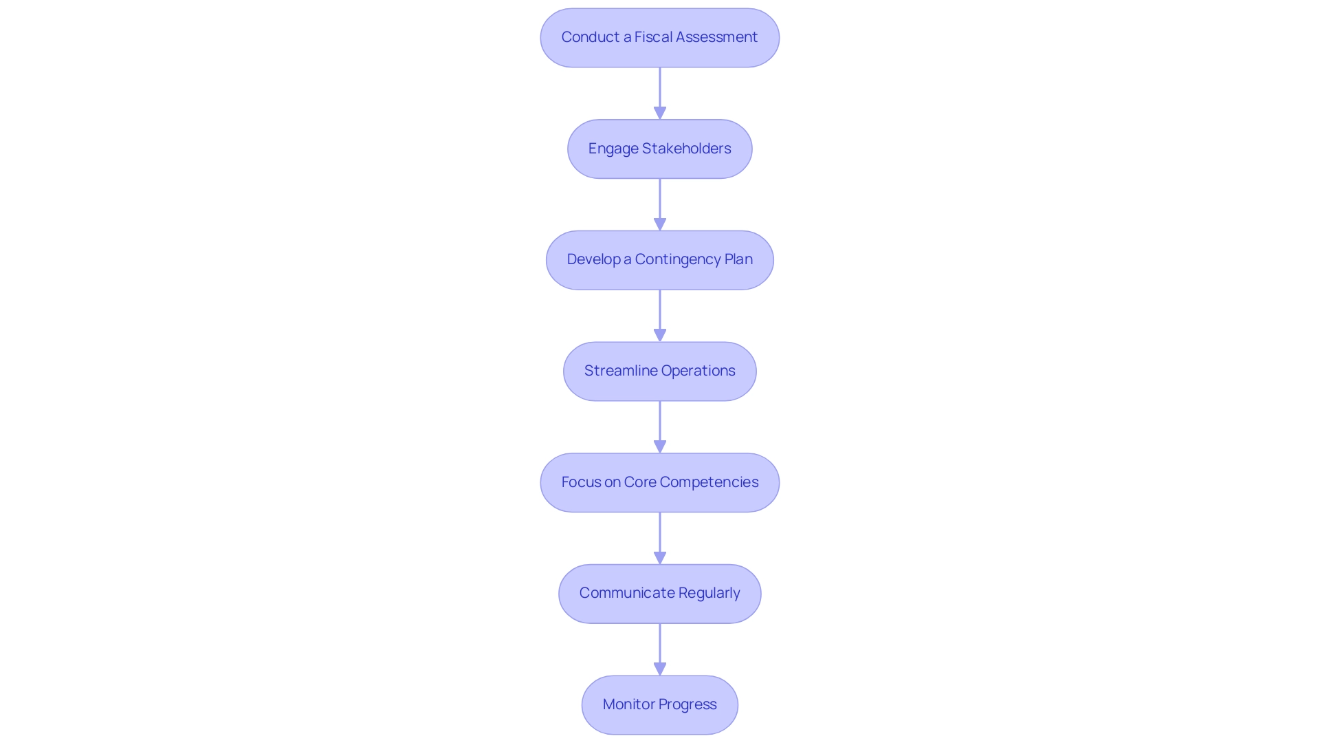 Each box represents a strategy for CFOs, and the arrows indicate the sequential flow of implementation.