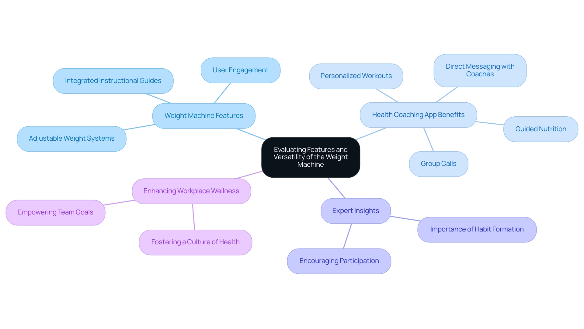 The central node represents the main topic, with branches detailing features, benefits, insights, and methods related to workplace wellness.