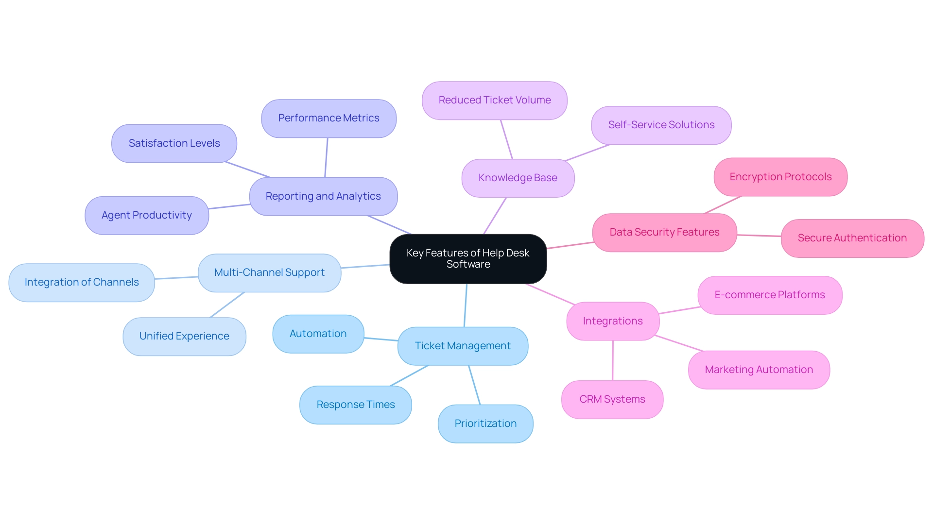 Each branch represents an essential feature of help desk software, with color coding to differentiate between them.