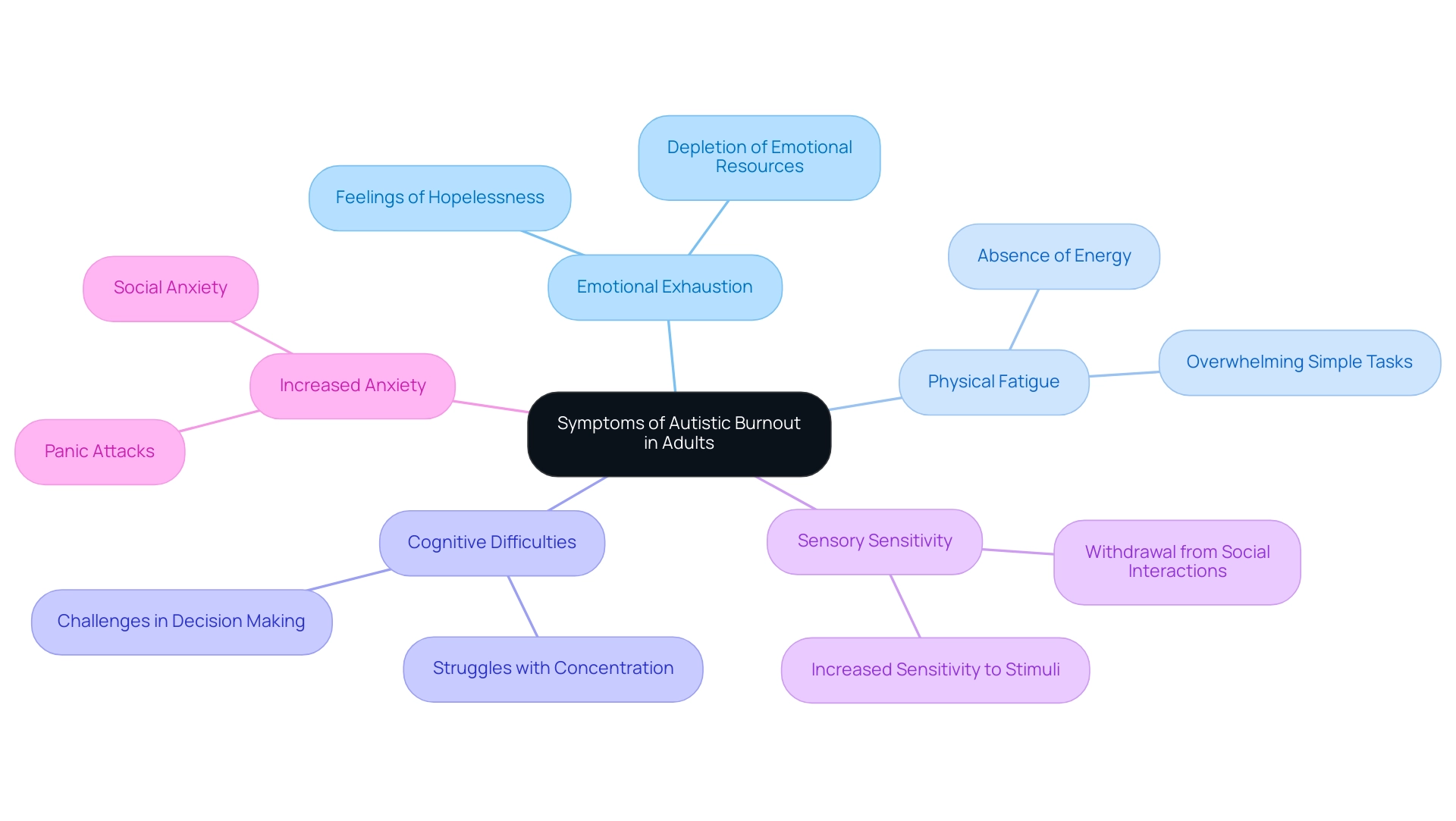 Each branch represents a symptom of autistic burnout, color-coded for clarity, with connections indicating the overarching theme of burnout.