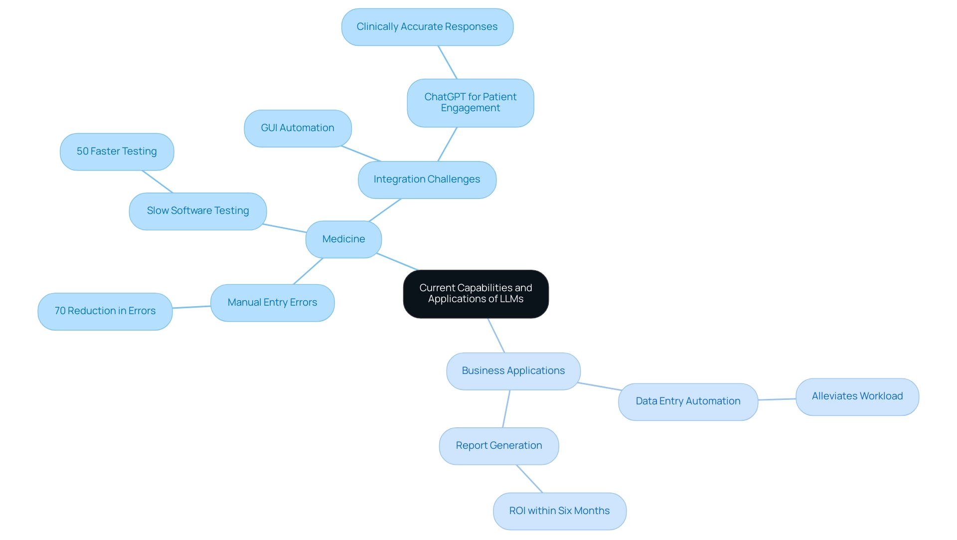 The central node represents LLMs, with branches illustrating applications in medicine and business, and sub-branches showing specific problems, solutions, and metrics of improvement.