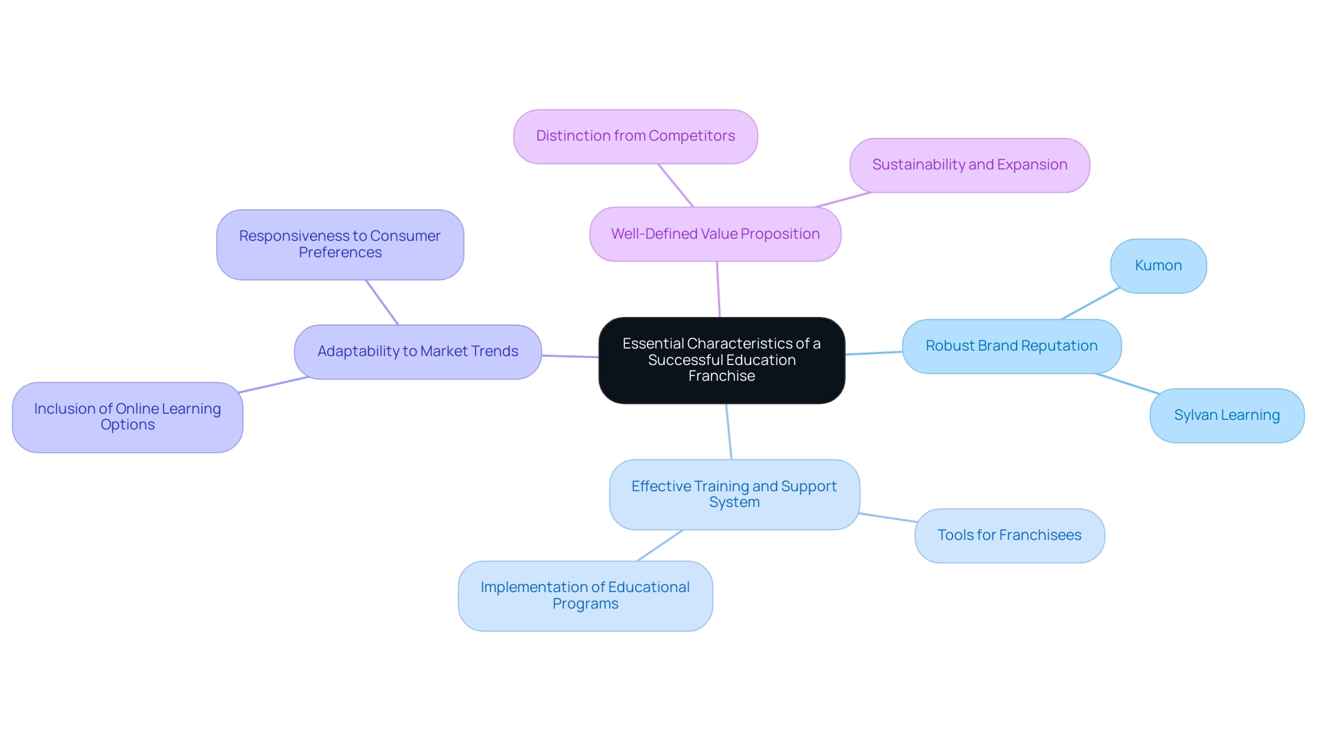 Each branch represents a key characteristic of successful education franchises, with sub-branches providing specific examples or further details.