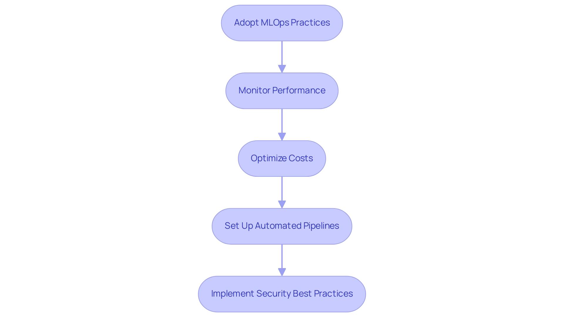 Each box represents a best practice, and the arrows indicate the flow between practices.