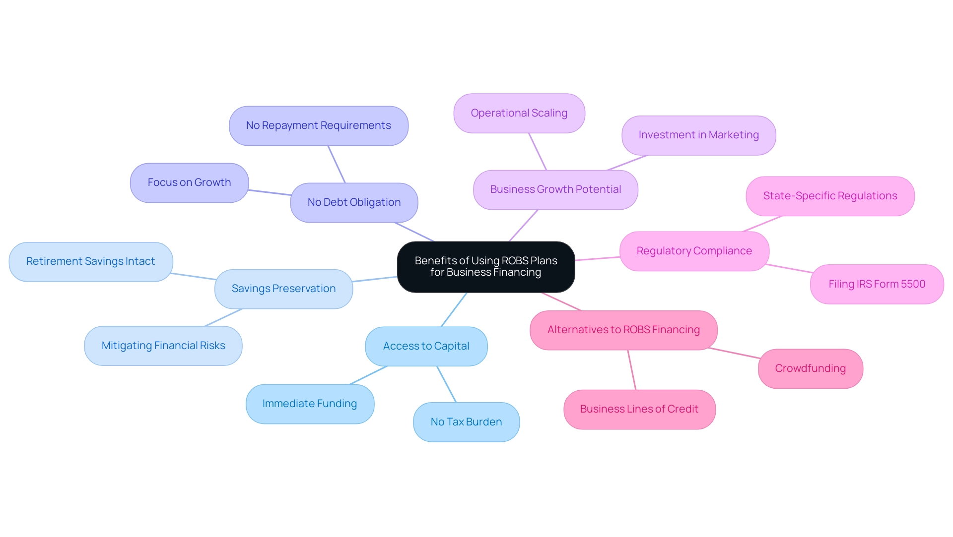 Each branch represents a specific benefit of ROBS plans, with sub-branches detailing key aspects related to each benefit.