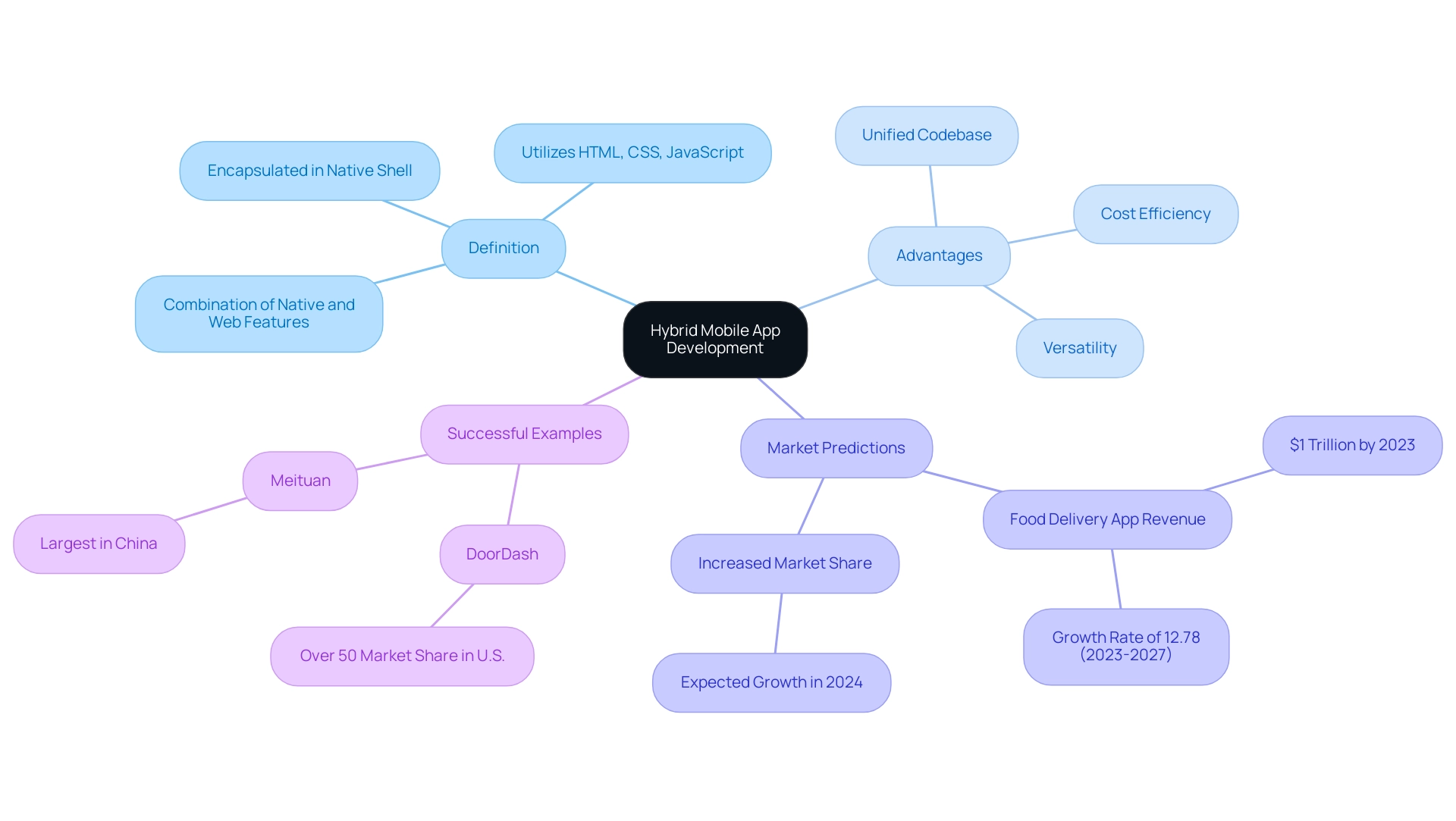 The central node represents hybrid mobile app development, with branches illustrating definition, benefits, market growth, and successful examples.