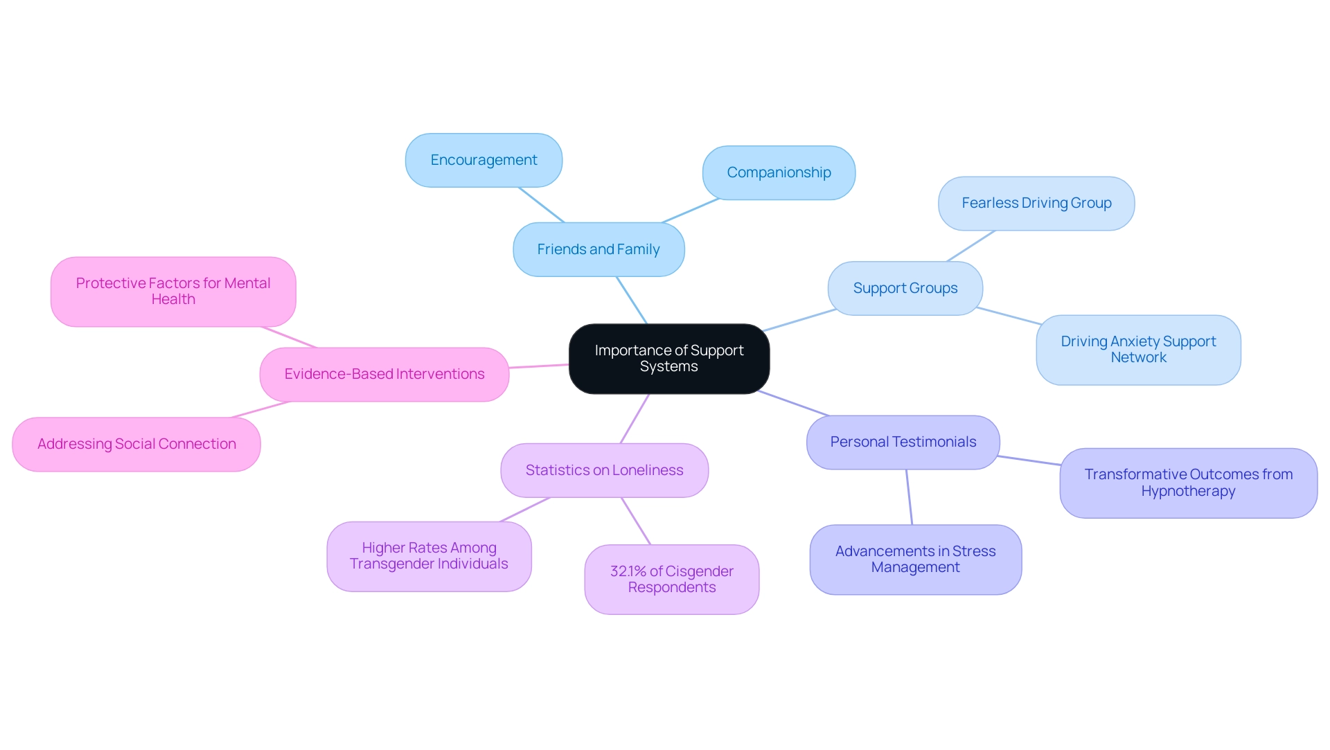 The central node represents the overall theme, with branches illustrating different types of support and their contributions to managing anxiety.