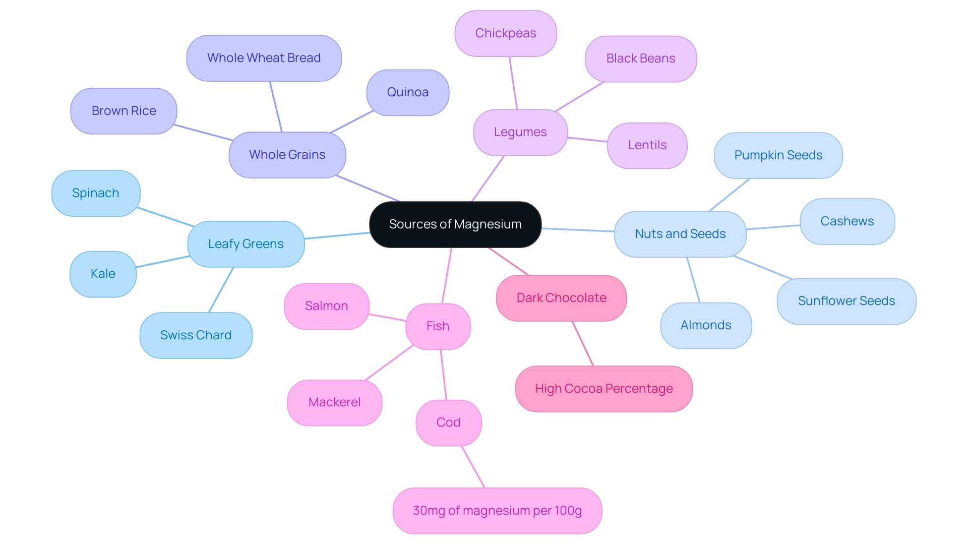 The central node represents the main topic (Sources of Magnesium), with branches indicating food categories and sub-branches showcasing specific food items.