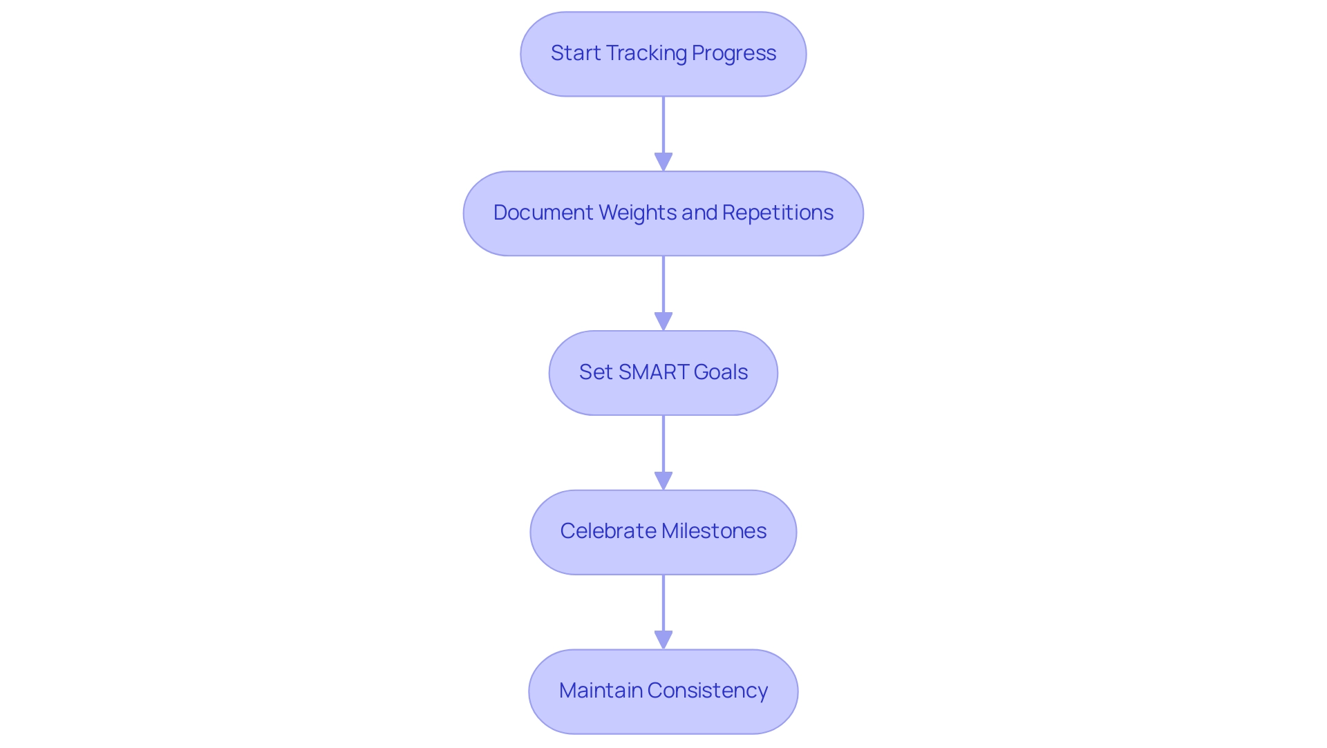 Each box represents a step in the fitness journey, with arrows indicating the flow of actions from tracking to achieving goals.