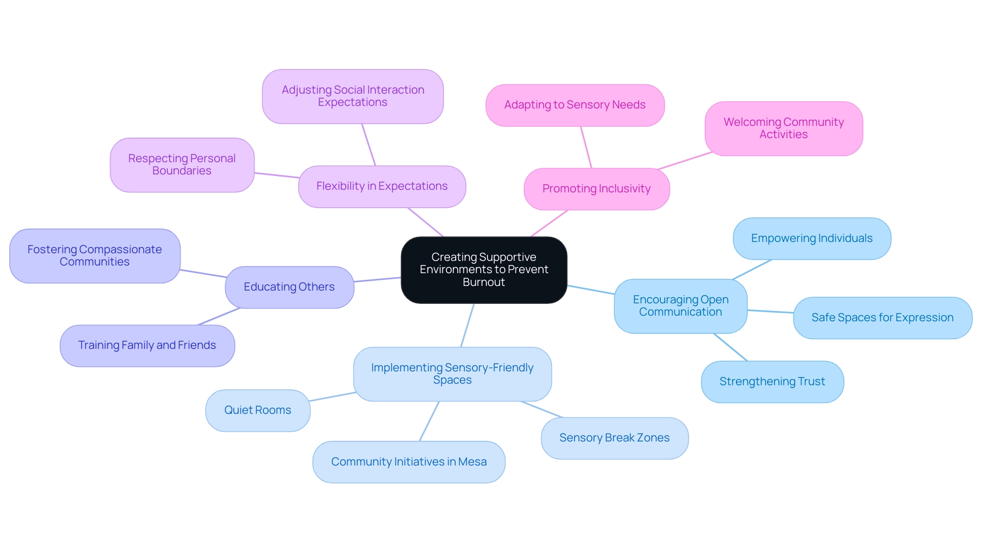 Each branch represents a key strategy for preventing burnout, with sub-branches offering detailed examples and explanations related to each strategy.