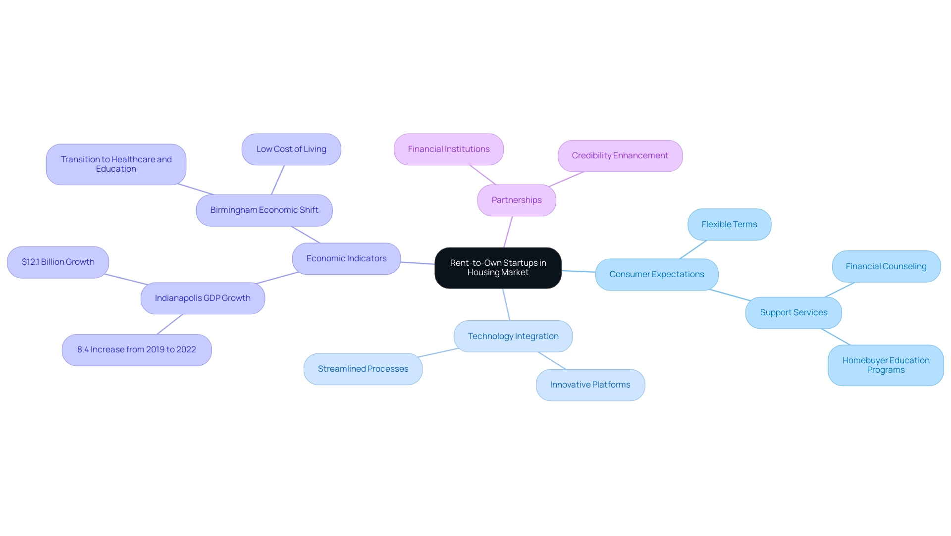 The central node represents rent-to-own startups, with branches indicating key factors such as consumer expectations, technology, economic indicators, and partnerships.