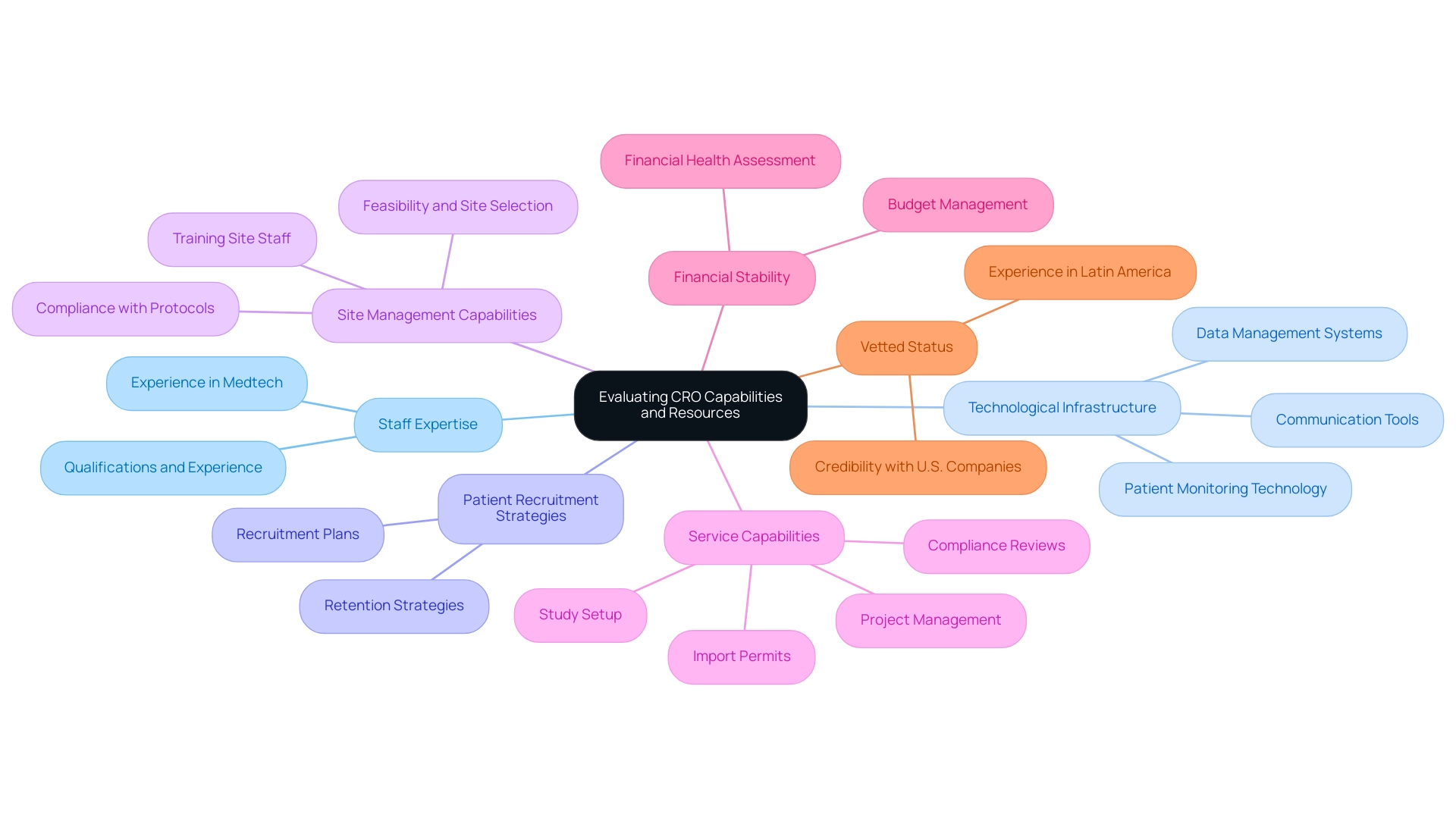 The central node represents the main evaluation theme, with branches representing each evaluation criterion for CRO capabilities.