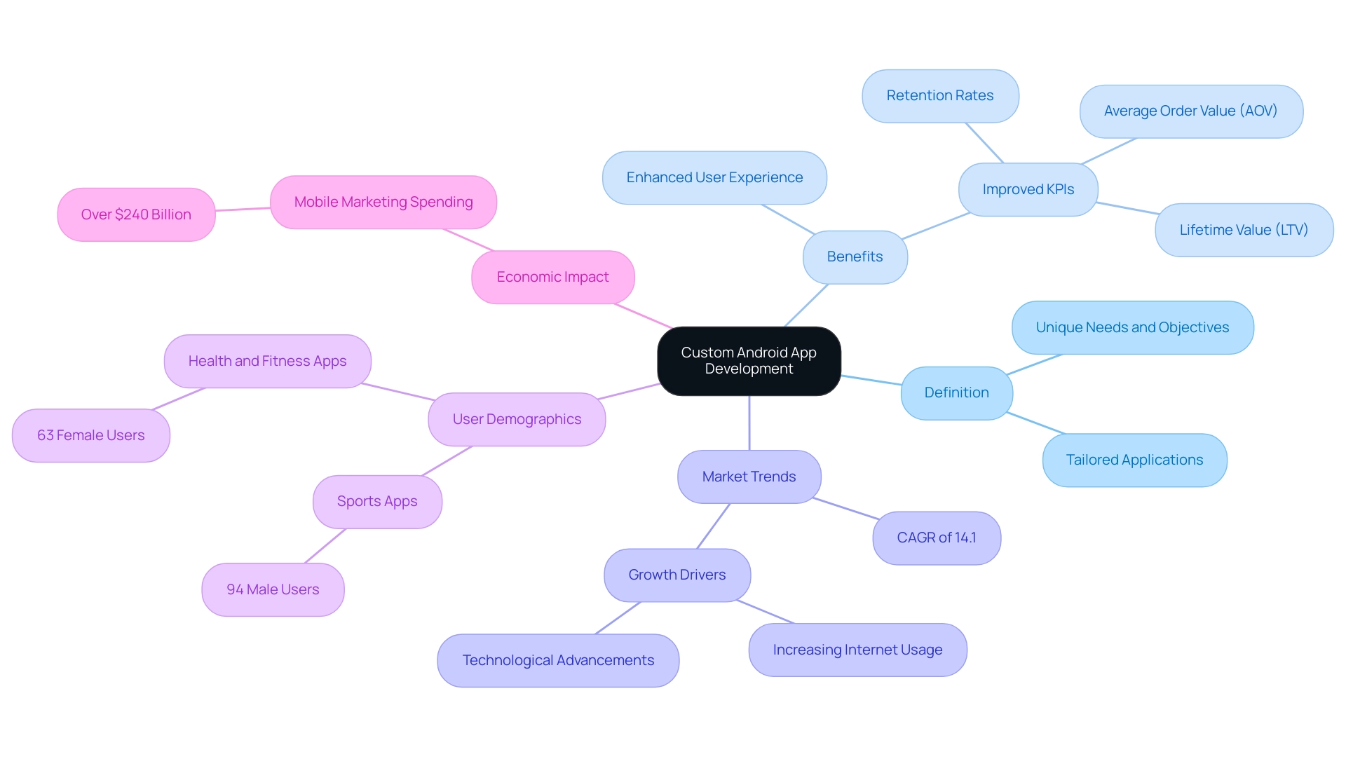 Central node represents the main concept; branches indicate key areas such as definition, benefits, market trends, user demographics, and economic impact, with each area color-coded for clarity.