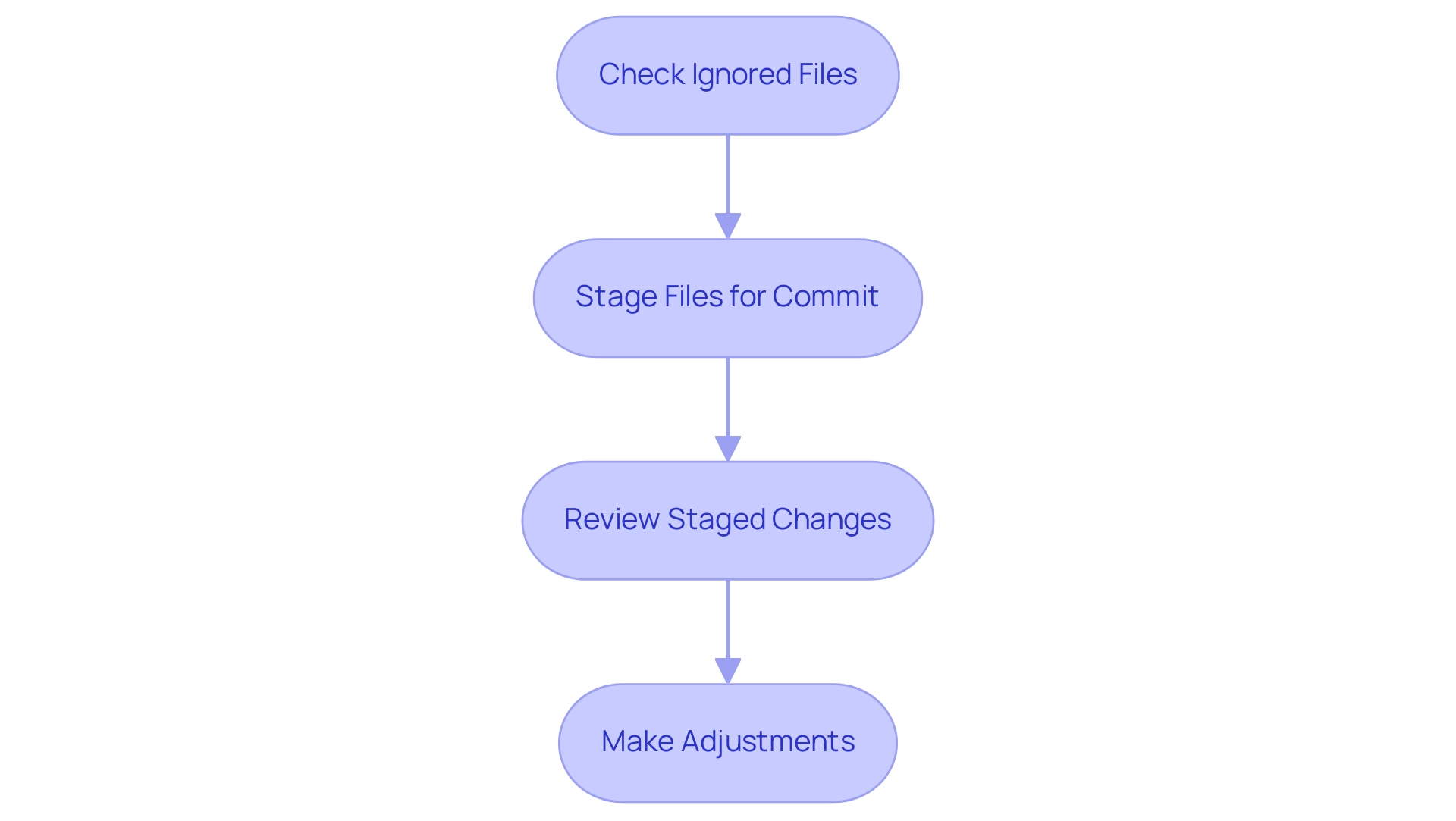 Each box represents a step in the testing process, with arrows indicating the flow from one step to the next.