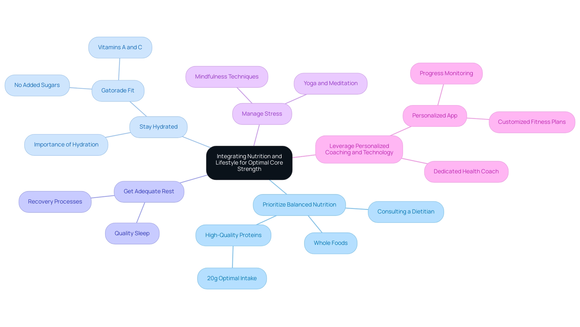 Each branch represents a strategy for enhancing core strength, with sub-branches providing detailed insights on each strategy.