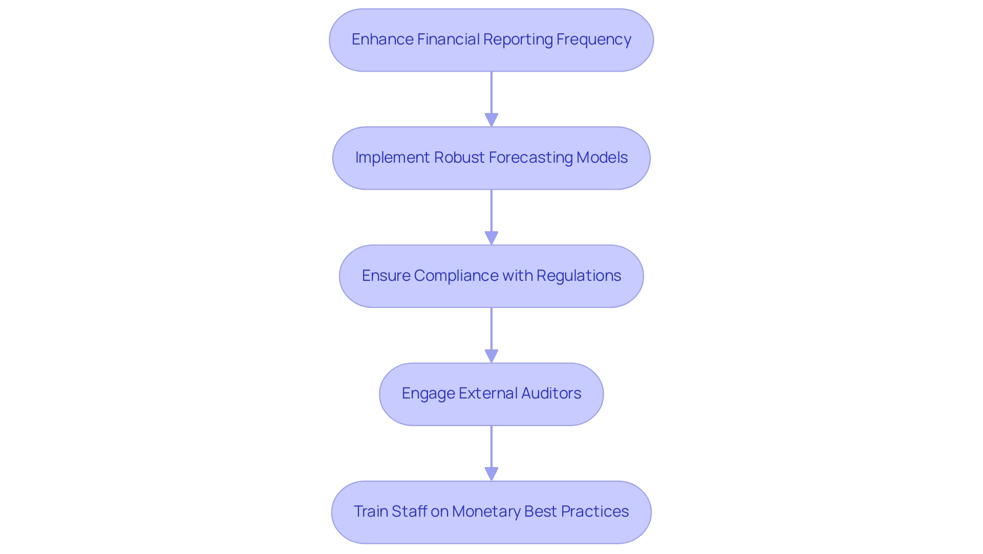 Each box represents a strategy for improving financial reporting and compliance, with arrows indicating the sequential flow between strategies.