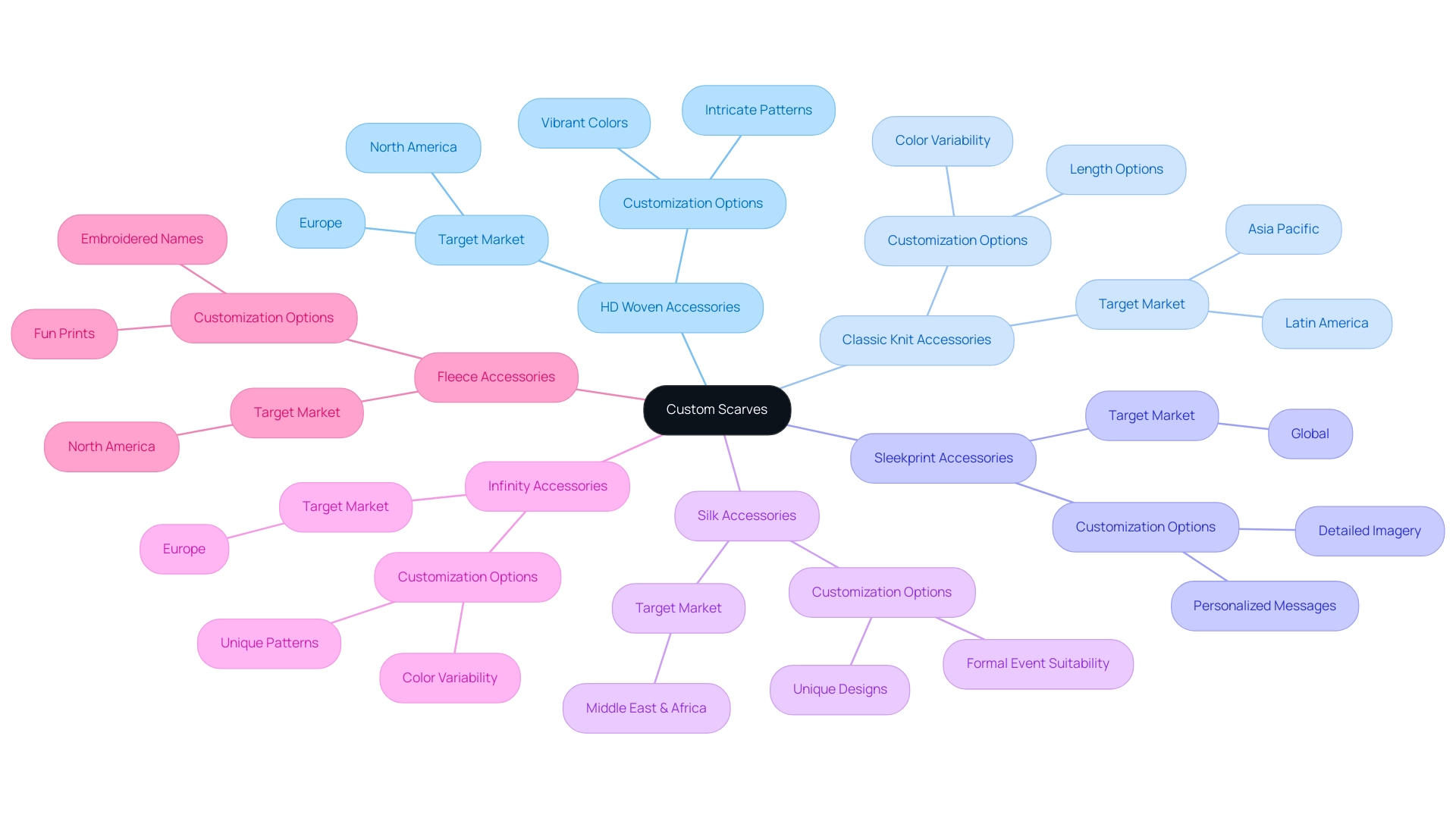 The central node represents the overall category of custom scarves, with branches showing different types and their specific characteristics.