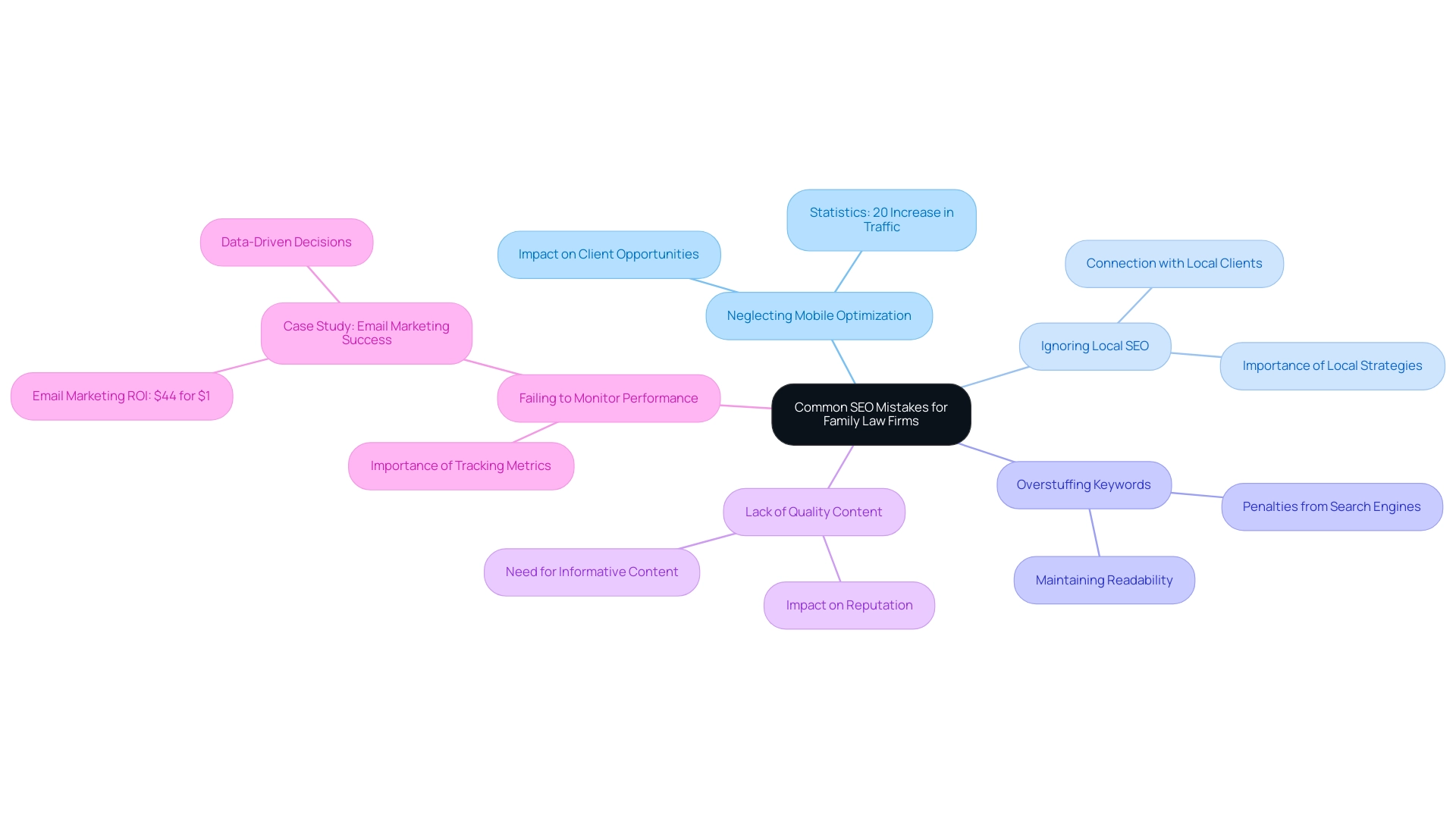 Each branch represents a common SEO mistake, with color-coded nodes to categorize different types of mistakes. Sub-branches provide additional details and statistics related to each mistake.