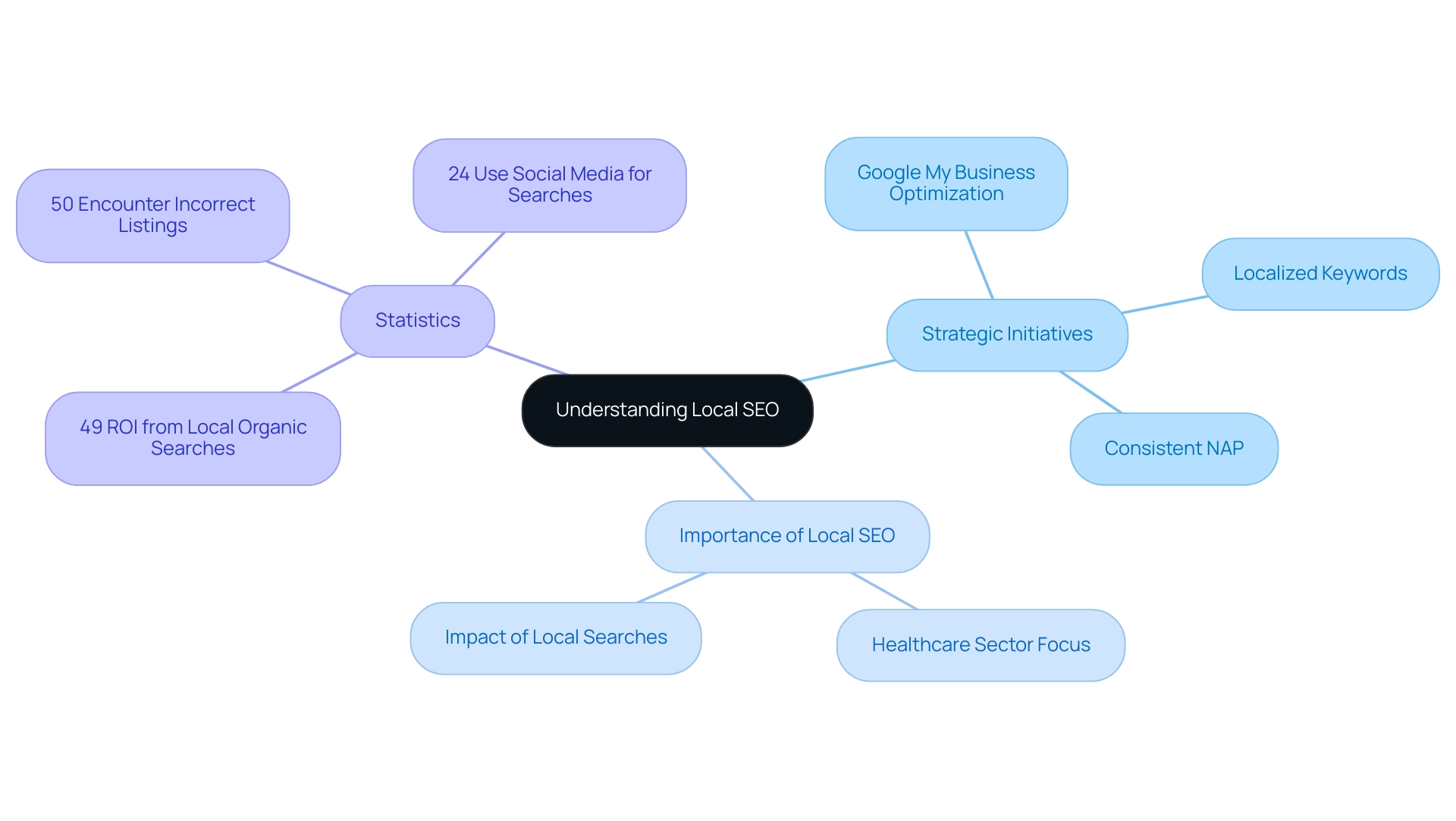 The central node represents Local SEO, with branches indicating strategies, importance, and statistics related to local SEO efforts.