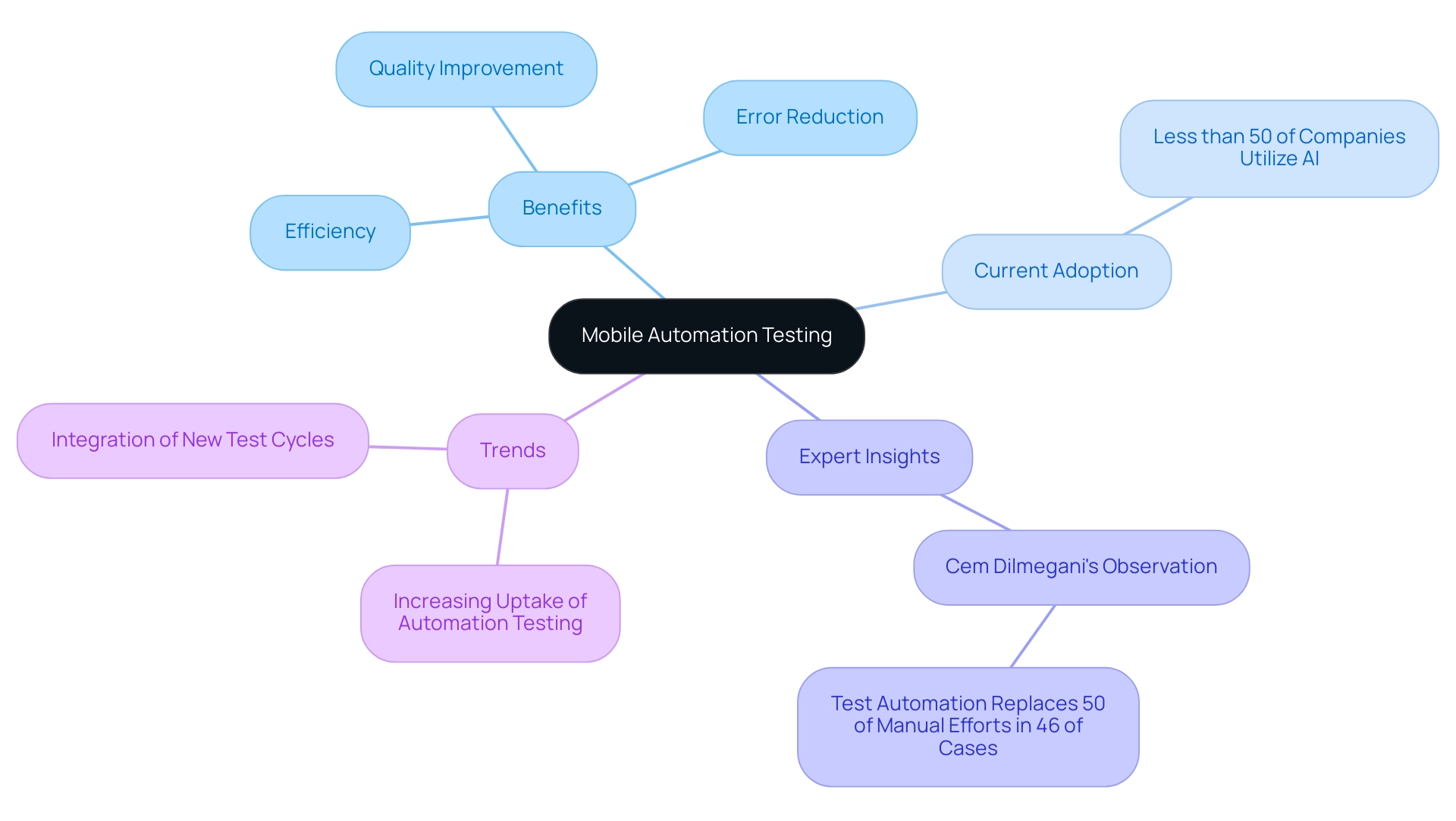 The central node represents mobile automation testing, with branches indicating its benefits, current adoption rates, expert insights, and trends in the industry.