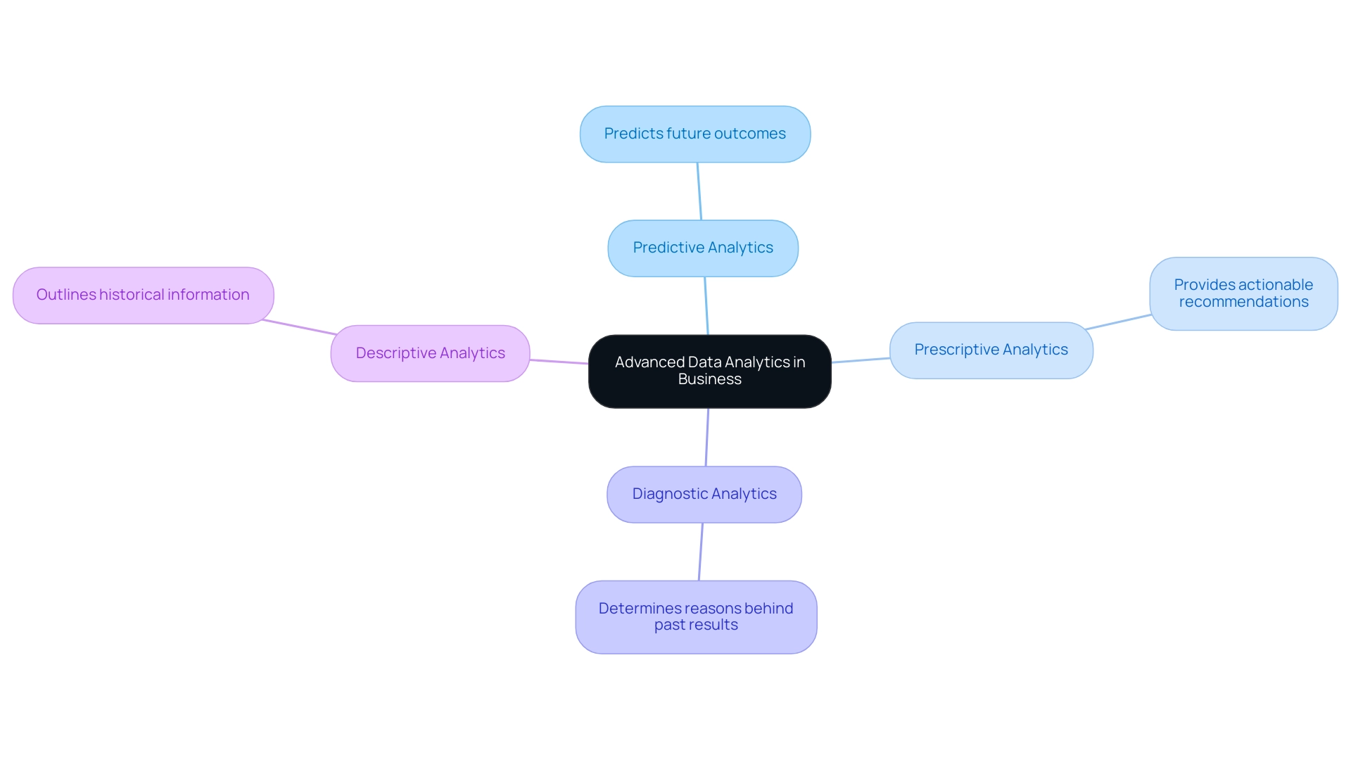 The central node represents advanced data analytics, with branches indicating the four types of analytics and their specific functions.