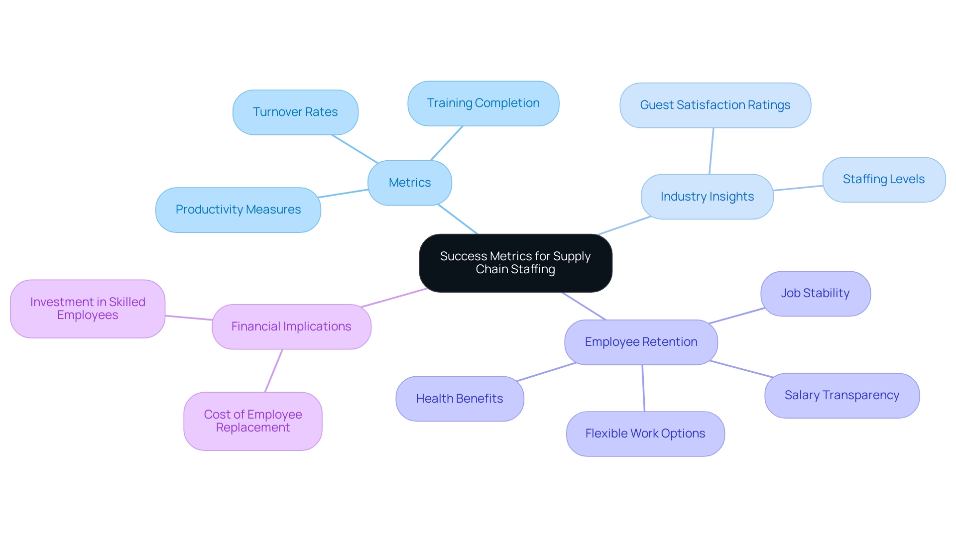 Central node represents overall success metrics, with branches indicating specific metrics, insights, retention factors, and financial considerations.