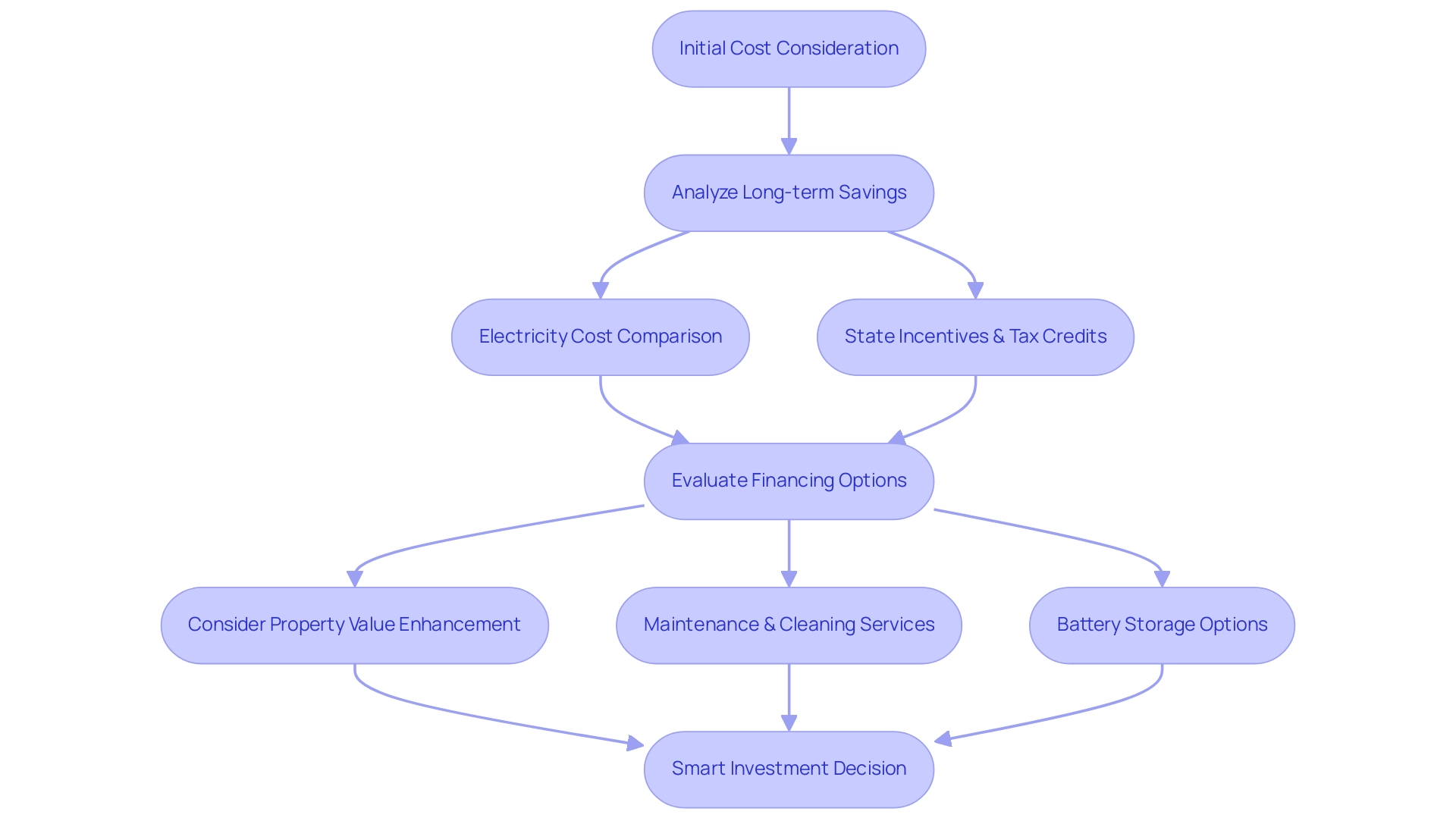 Each box represents a step or consideration in the investment process, with arrows indicating the flow of decision-making.