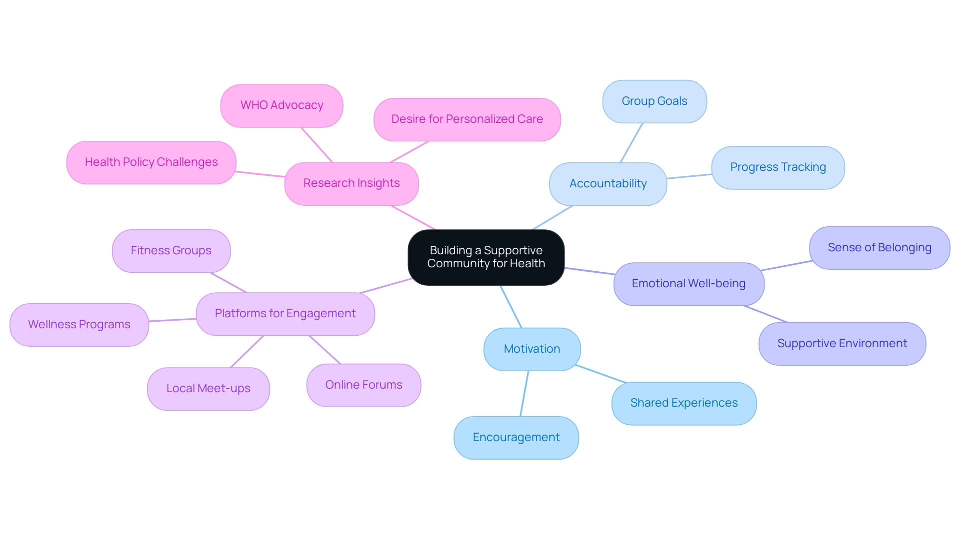 Central node represents the main theme, with branches showing key aspects of community support and their interconnections.