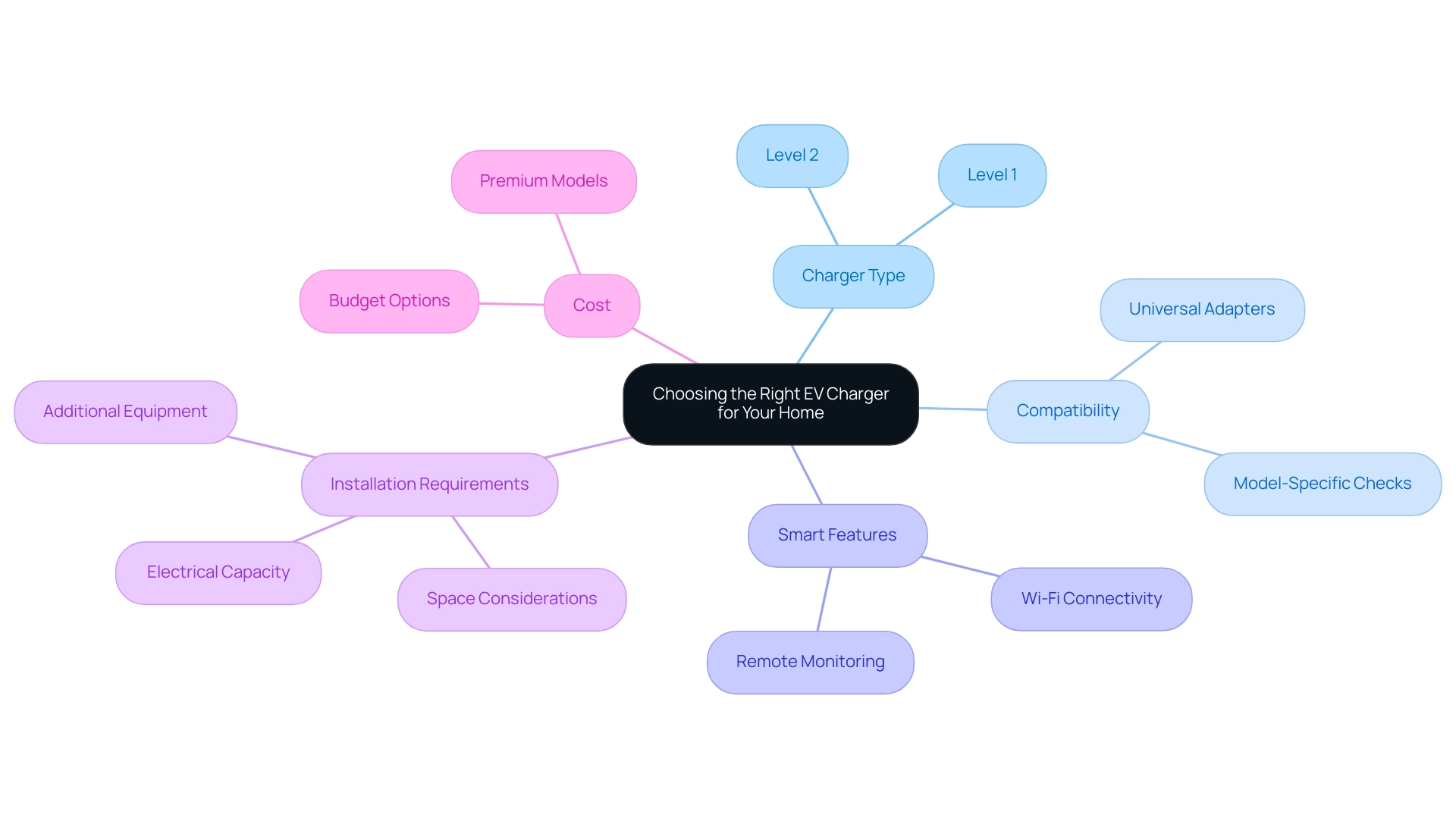 The central node represents the main topic, with branches illustrating key factors to consider when selecting an EV charger.