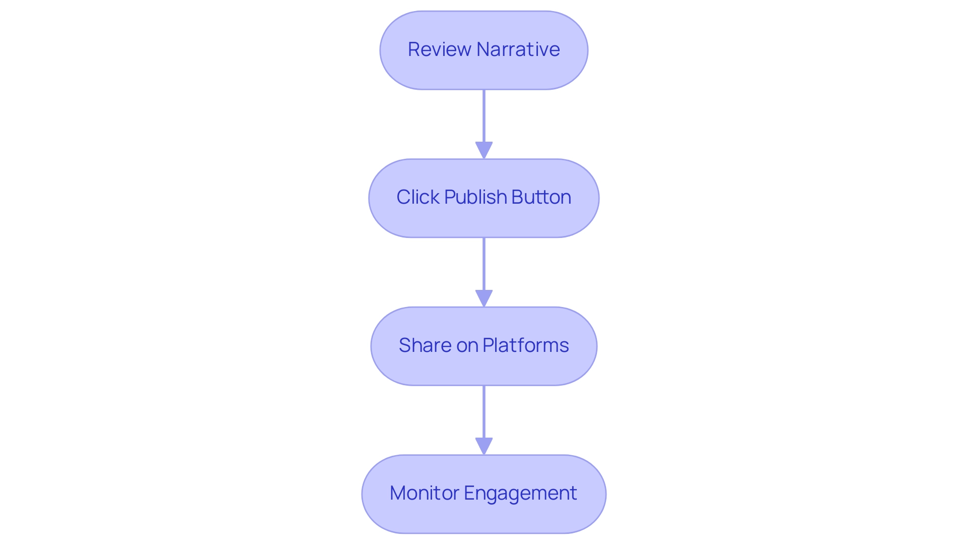 Each box represents a step in the publishing process, and the arrows indicate the sequential flow between each step.