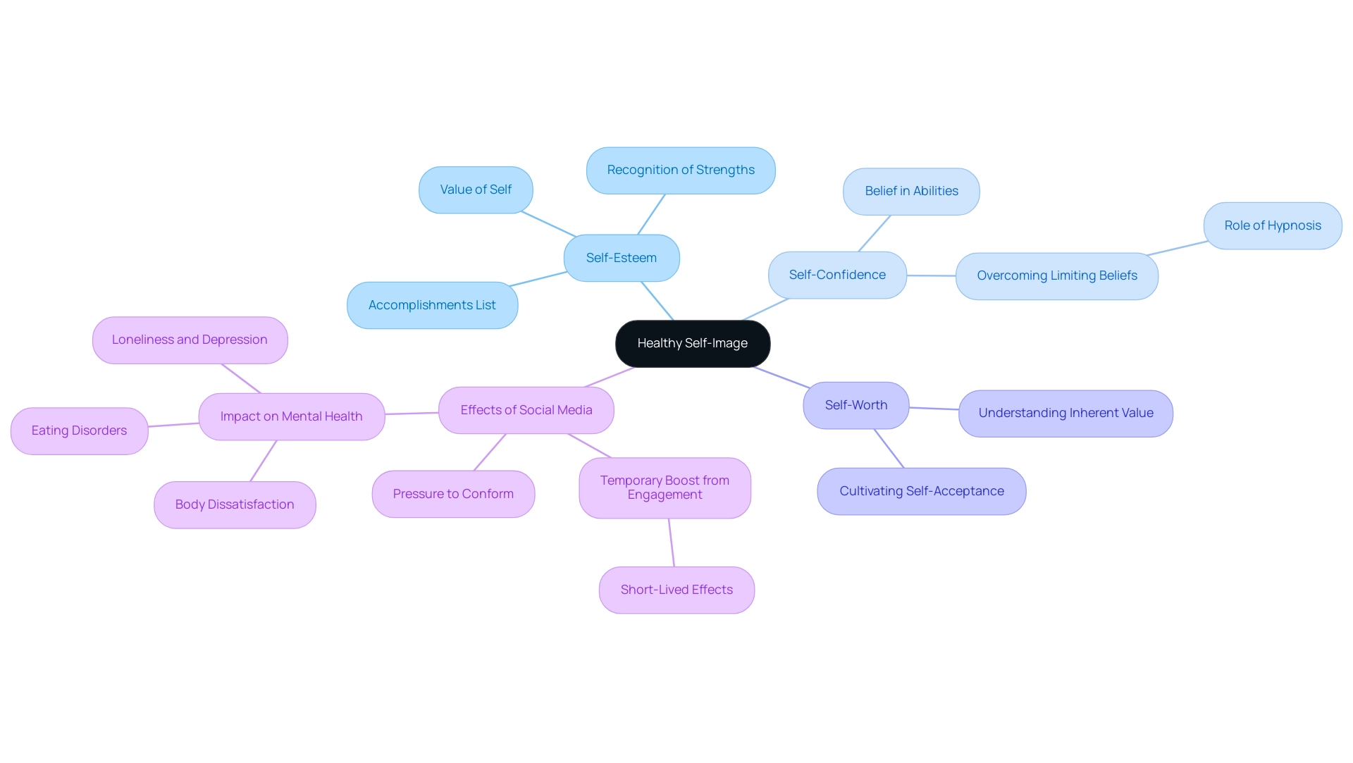 Each branch represents a key concept related to self-image, with colors distinguishing between self-esteem, self-confidence, self-worth, and social media effects.