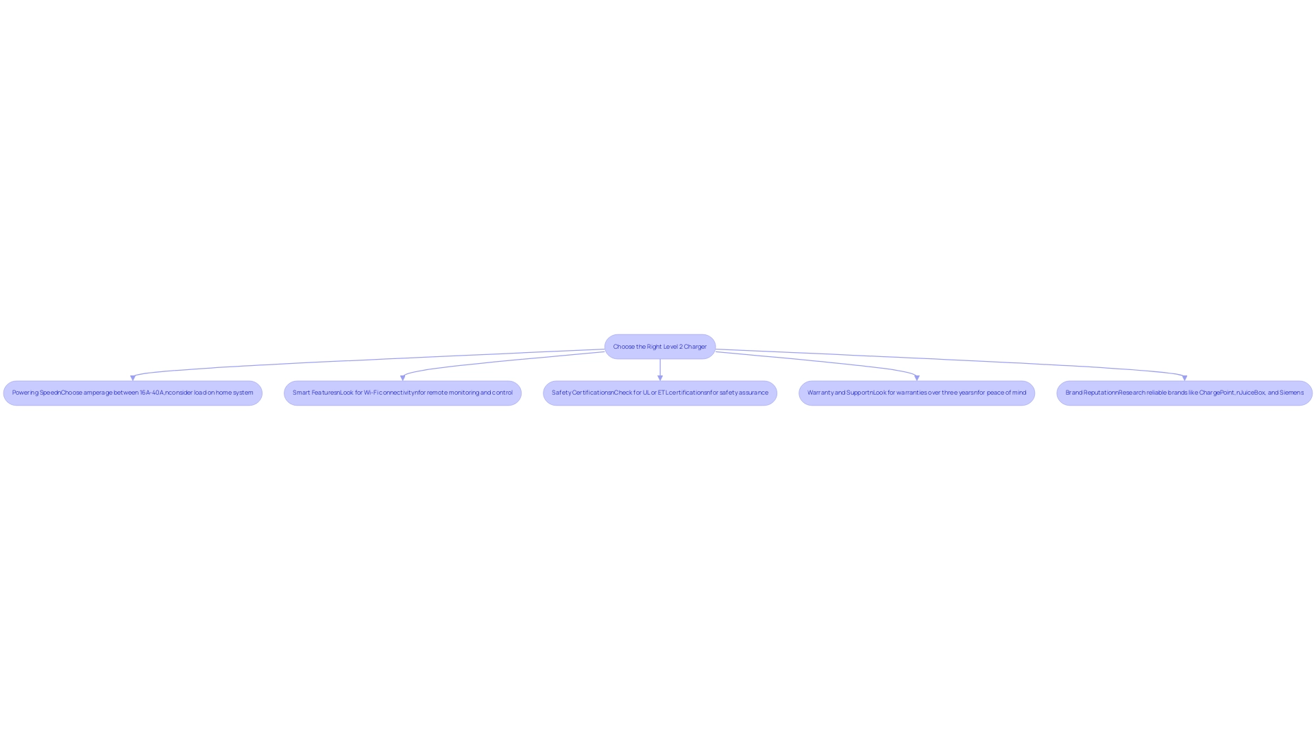 Each box represents a key factor in the decision process, with arrows indicating the flow of considerations.