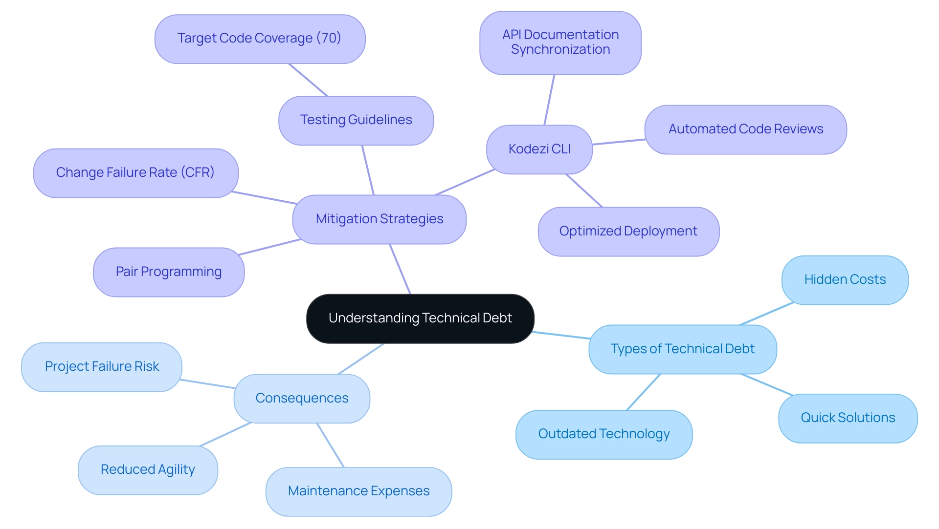 The central node represents the primary topic, with branches illustrating types, consequences, and strategies related to technical debt.