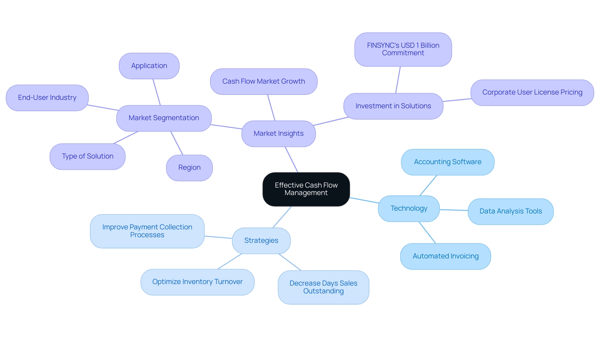 The central node represents cash flow management, with branches illustrating technology used, strategies employed, and market insights relevant to effective financial management.