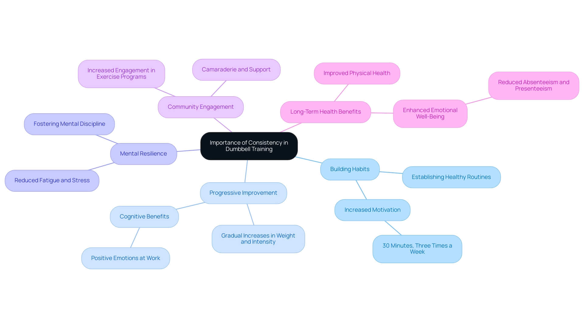 The central node represents the main theme, with branches illustrating the five key benefits of consistency in training, each colored differently for clarity.