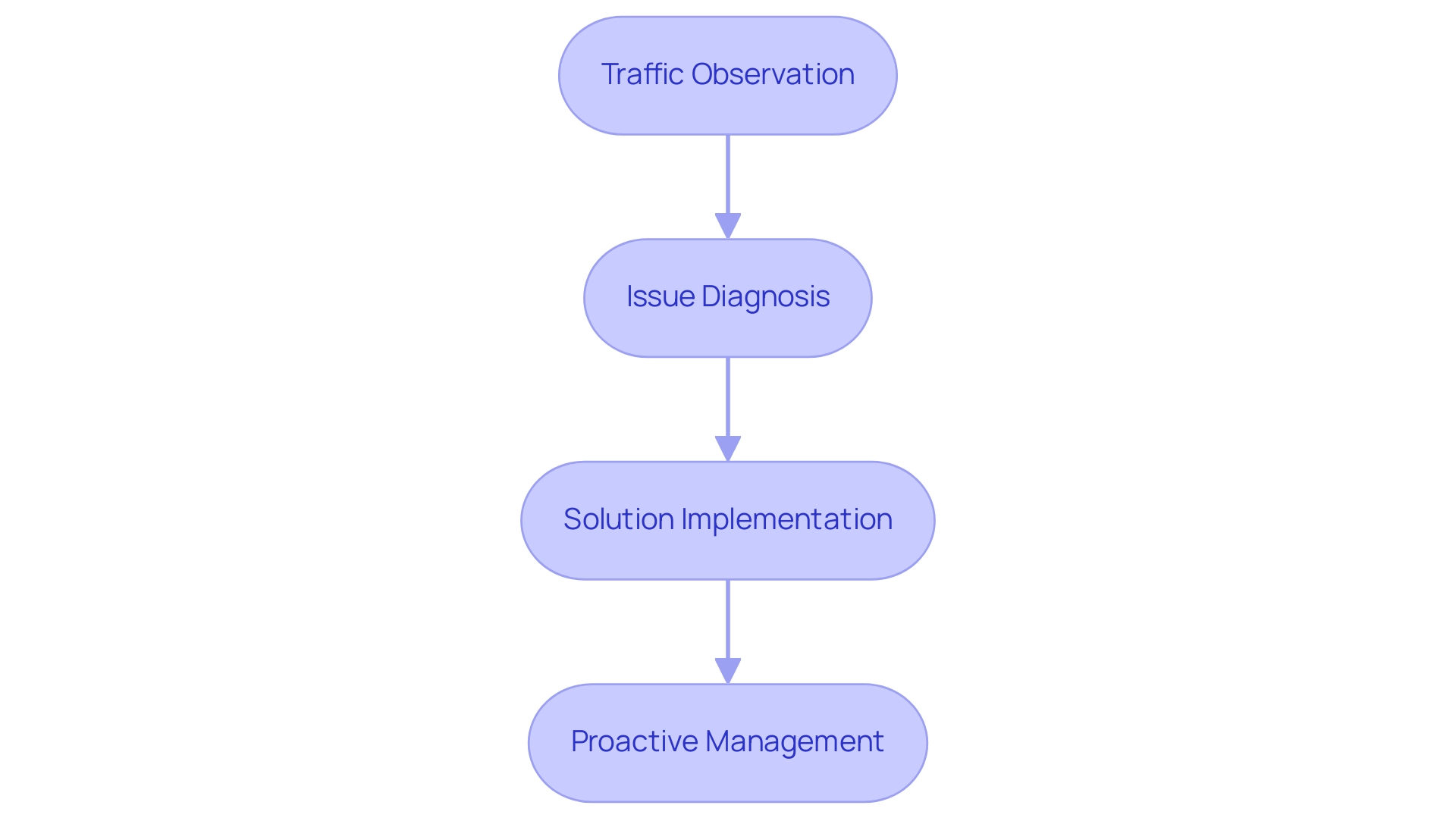 Each box represents a stage in the network management process, with arrows indicating the flow from observation to proactive management.