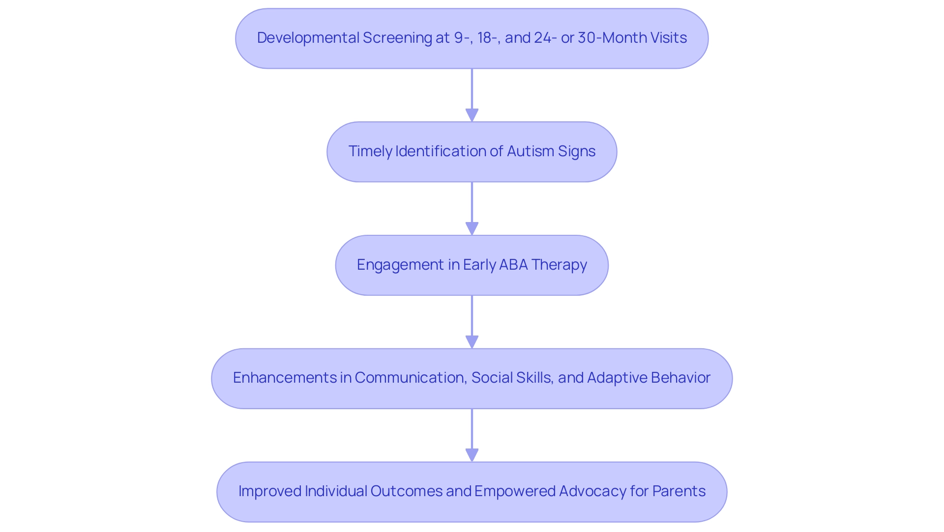 Each box represents a stage in the diagnosis and intervention process, and arrows indicate the sequence of actions leading to positive outcomes.