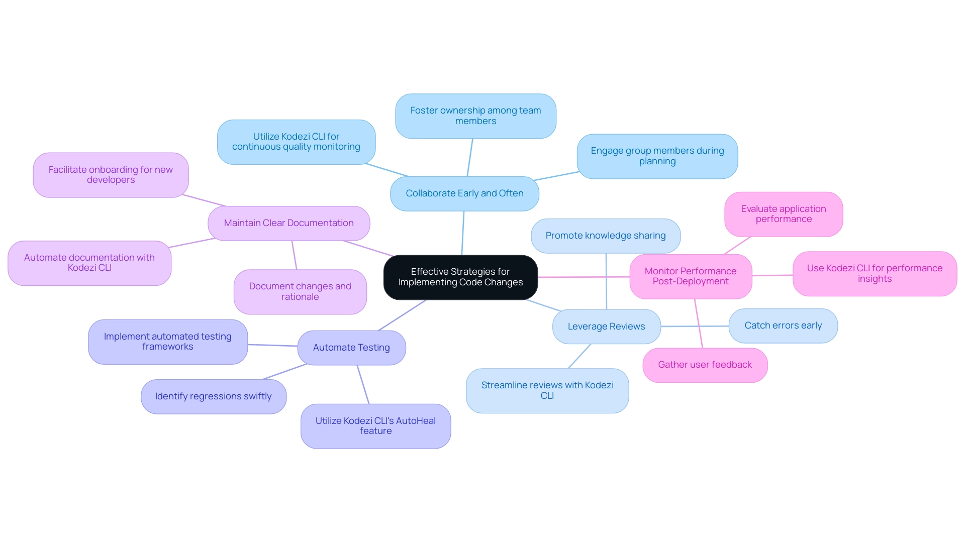 Each branch represents a strategy, with sub-branches detailing specific actions or insights related to that strategy.