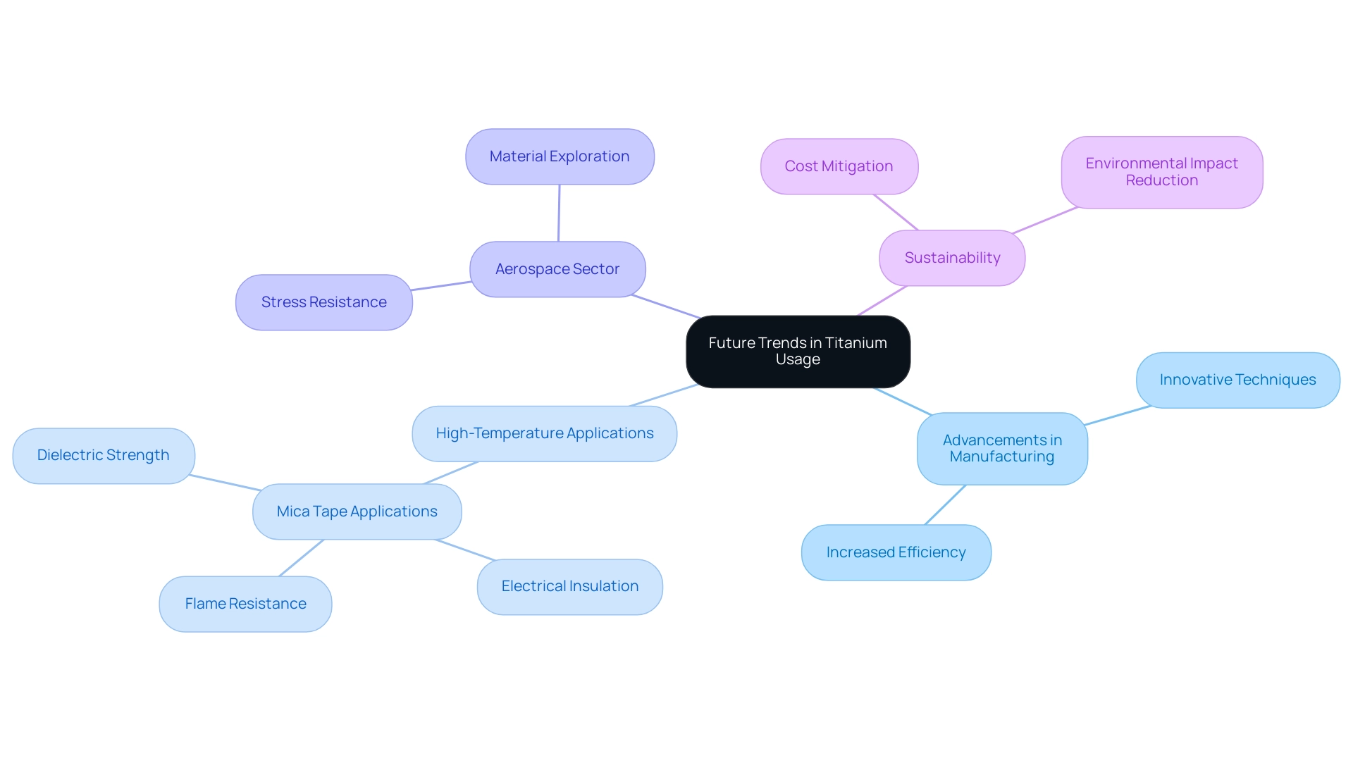 The central node represents the overarching theme of titanium usage trends, with branches illustrating advancements, applications, and properties of mica tape.