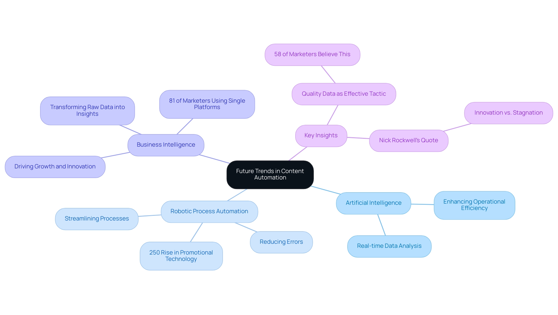 Central node represents the overall trends; branches indicate major areas of focus, with sub-branches providing supporting insights and statistics.