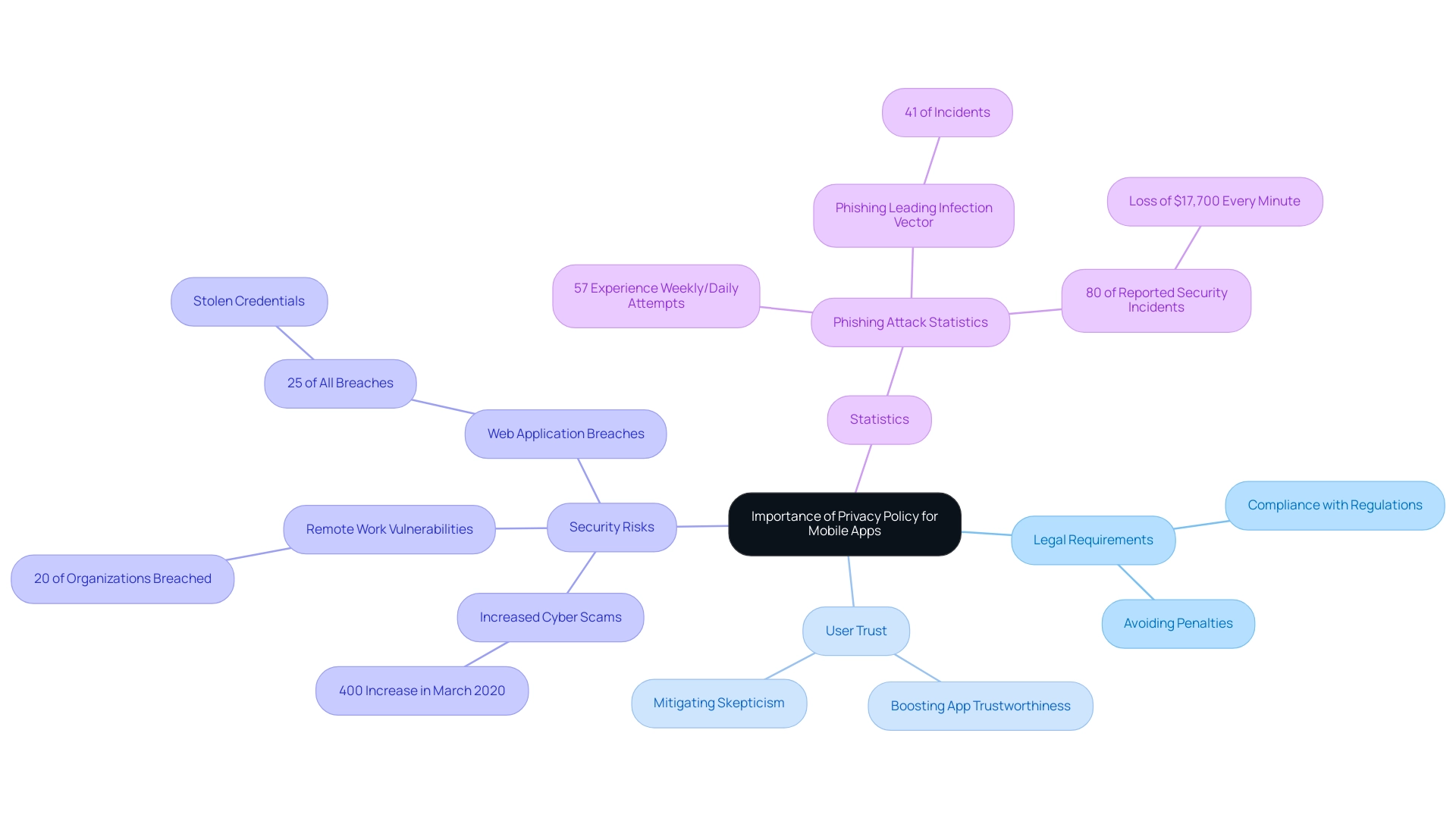 The central node represents the overall topic, with branches indicating key areas such as legal requirements, user trust, security risks, and relevant statistics.