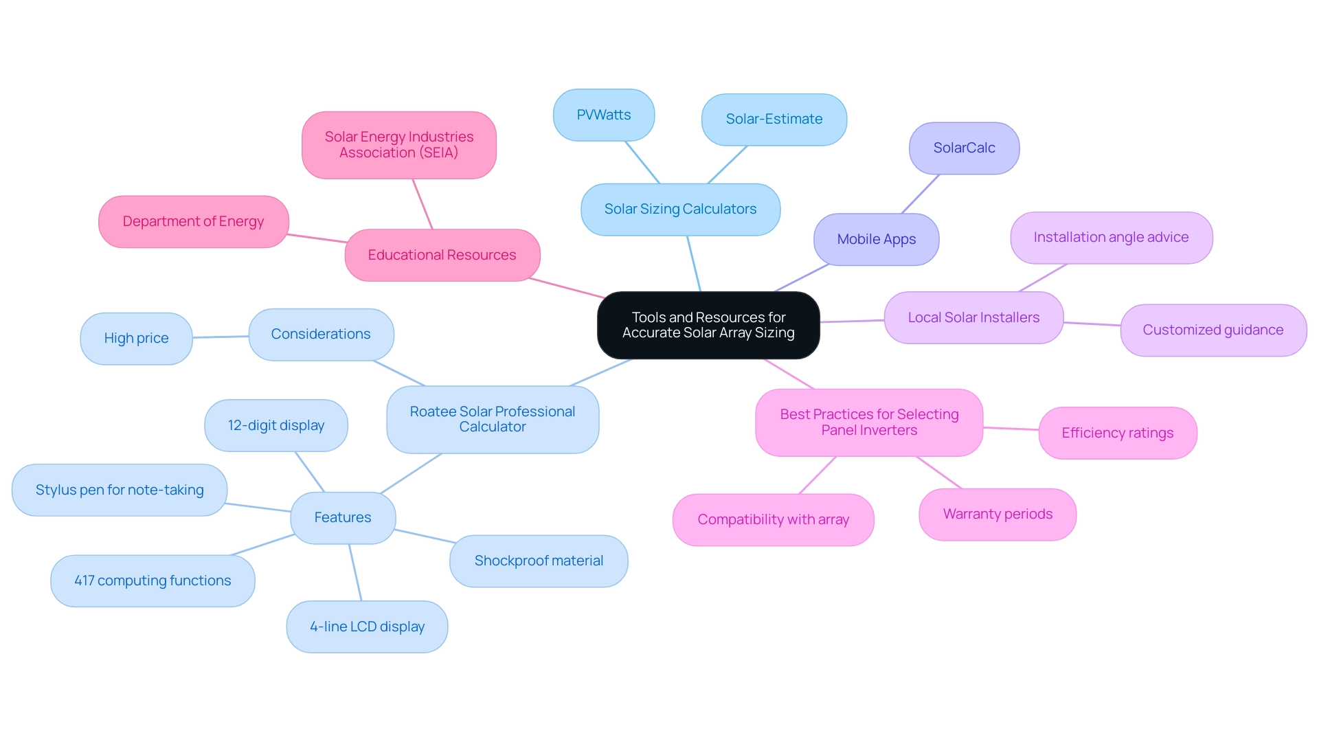 The central node represents the main topic, with branches indicating different categories of tools and resources, each color-coded for clarity.