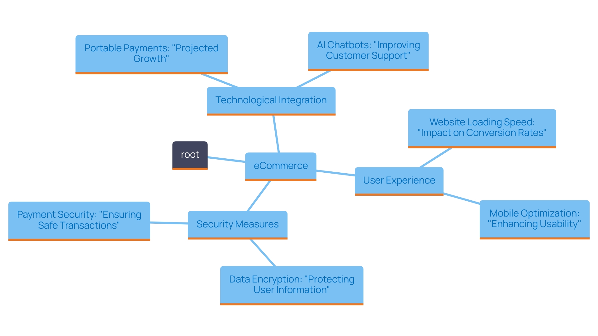 Key Components for Success in M-Commerce