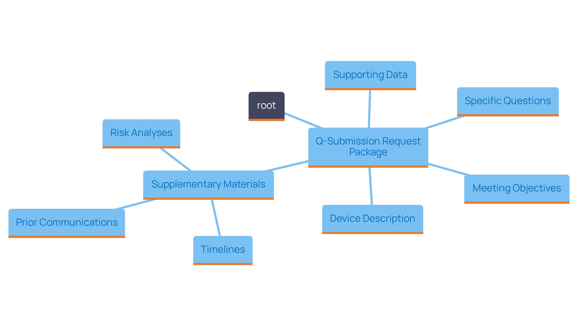 Key Components of a Robust Q-Submission Request Package for FDA Interaction