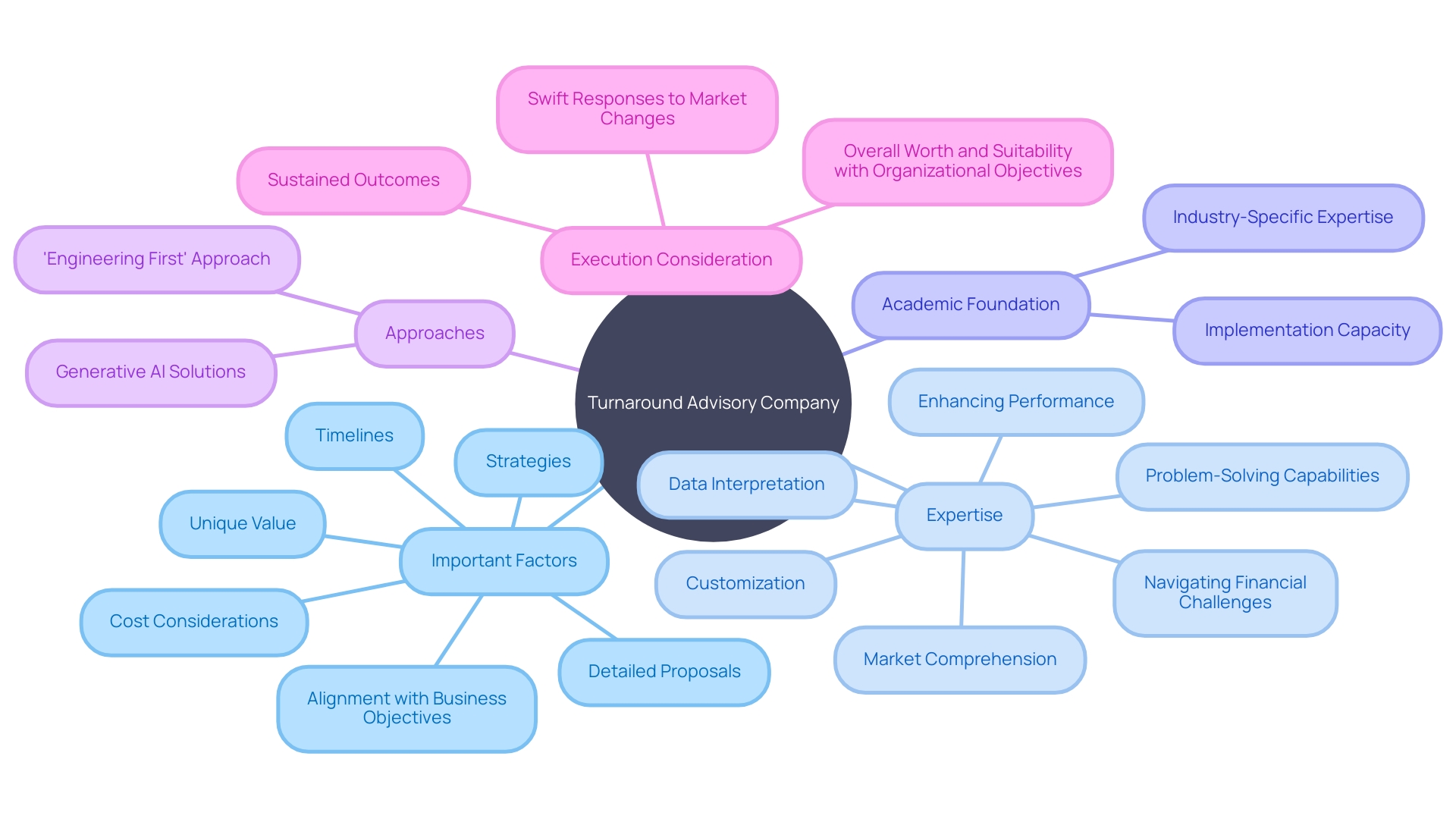 Key Concepts and Strategies for Choosing a Turnaround Advisory Company