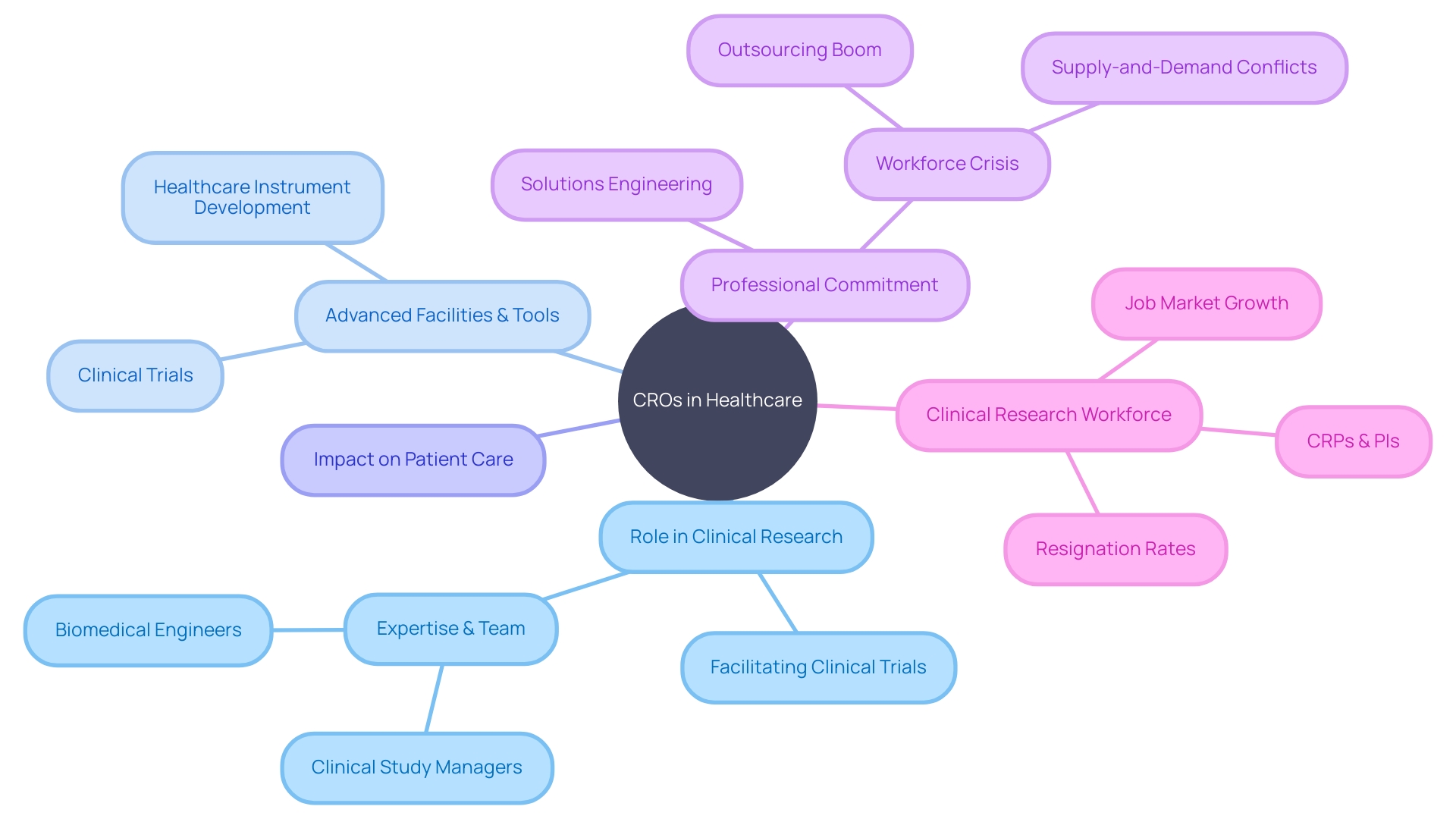 Key Concepts in Leading Contract Research Organizations (CROs) in Healthcare